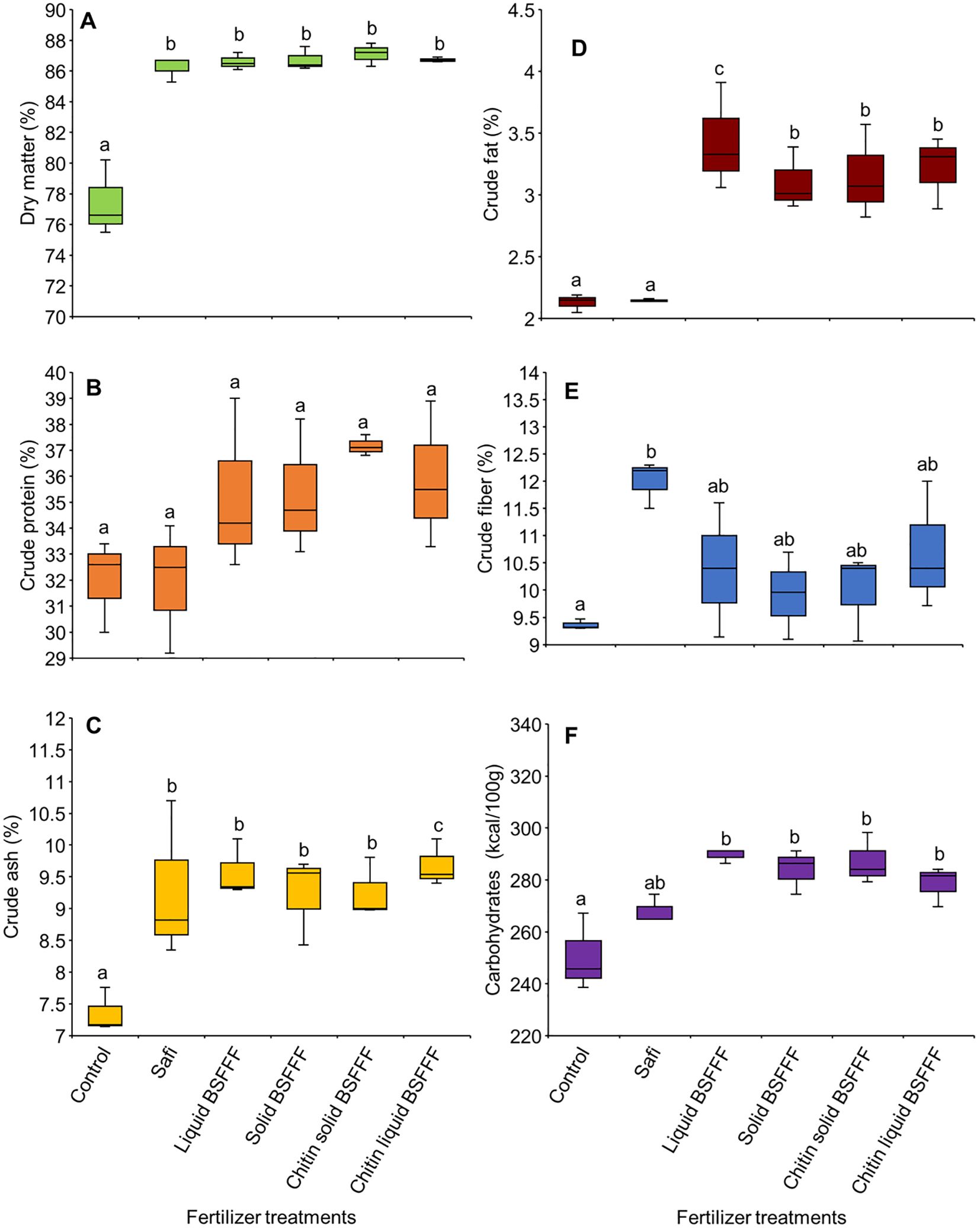 Three sets of line graphs compare plant growth metrics in two seasons, 2023A and 2023B. Graphs A and D show plant height in centimeters. Graphs B and E show the number of leaves per plant. Graphs C and F show leaf area in square centimeters. The data represents treatments: Chitin Liquid BSFFF, Chitin Solid BSFFF, Control, Liquid BSFFF, SAFI, and Solid BSFFF.