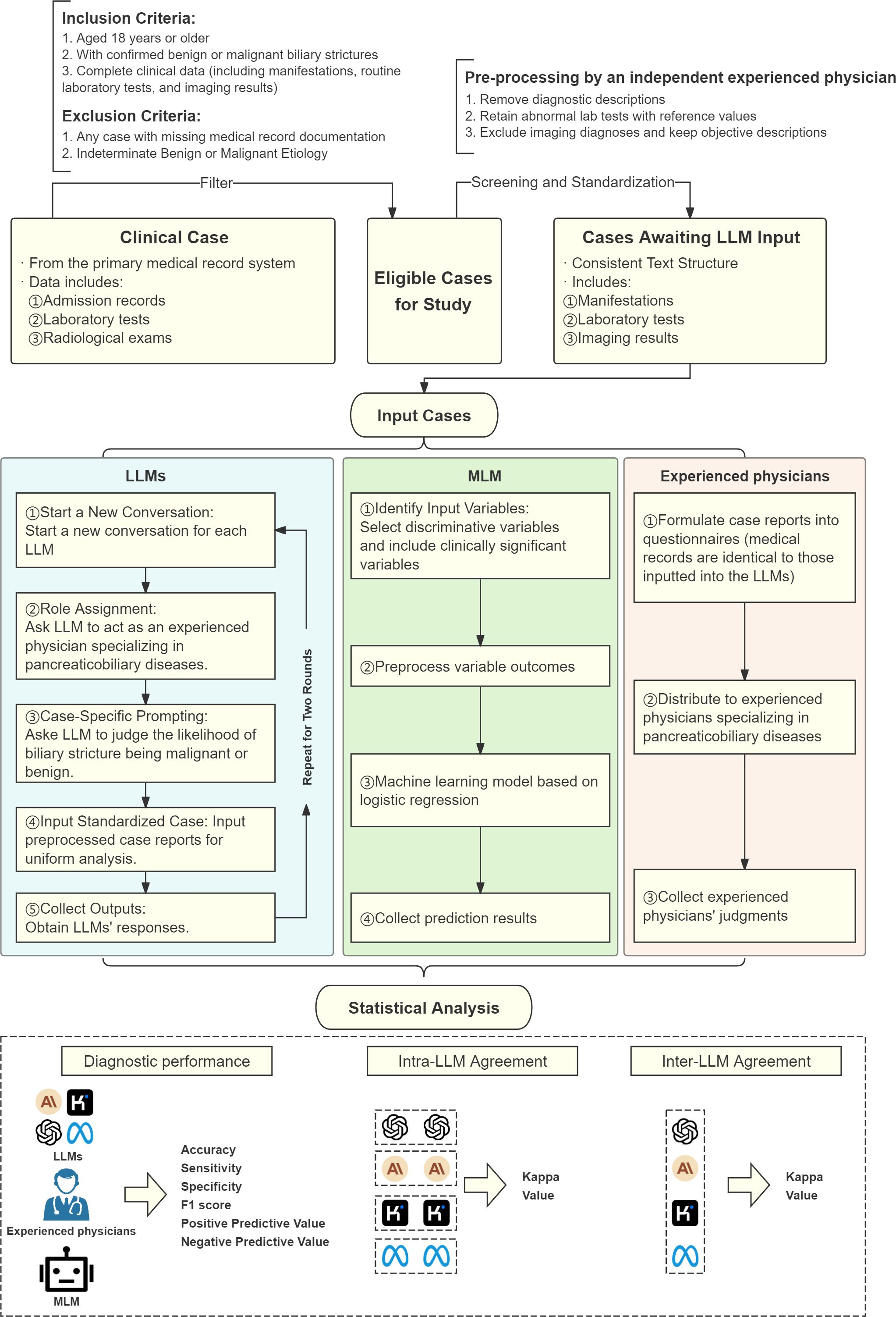 Flowchart illustrating the process of evaluating biliary stricture cases using Large Language Models (LLMs), Machine Learning Models (MLMs), and experienced physicians. It includes inclusion and exclusion criteria, preprocessing of cases, and structured steps for LLMs, MLMs, and physicians. The analysis involves diagnostic performance metrics and agreement comparisons between models, measured by Kappa Value. The chart emphasizes standardized input and output collection for consistent analysis.