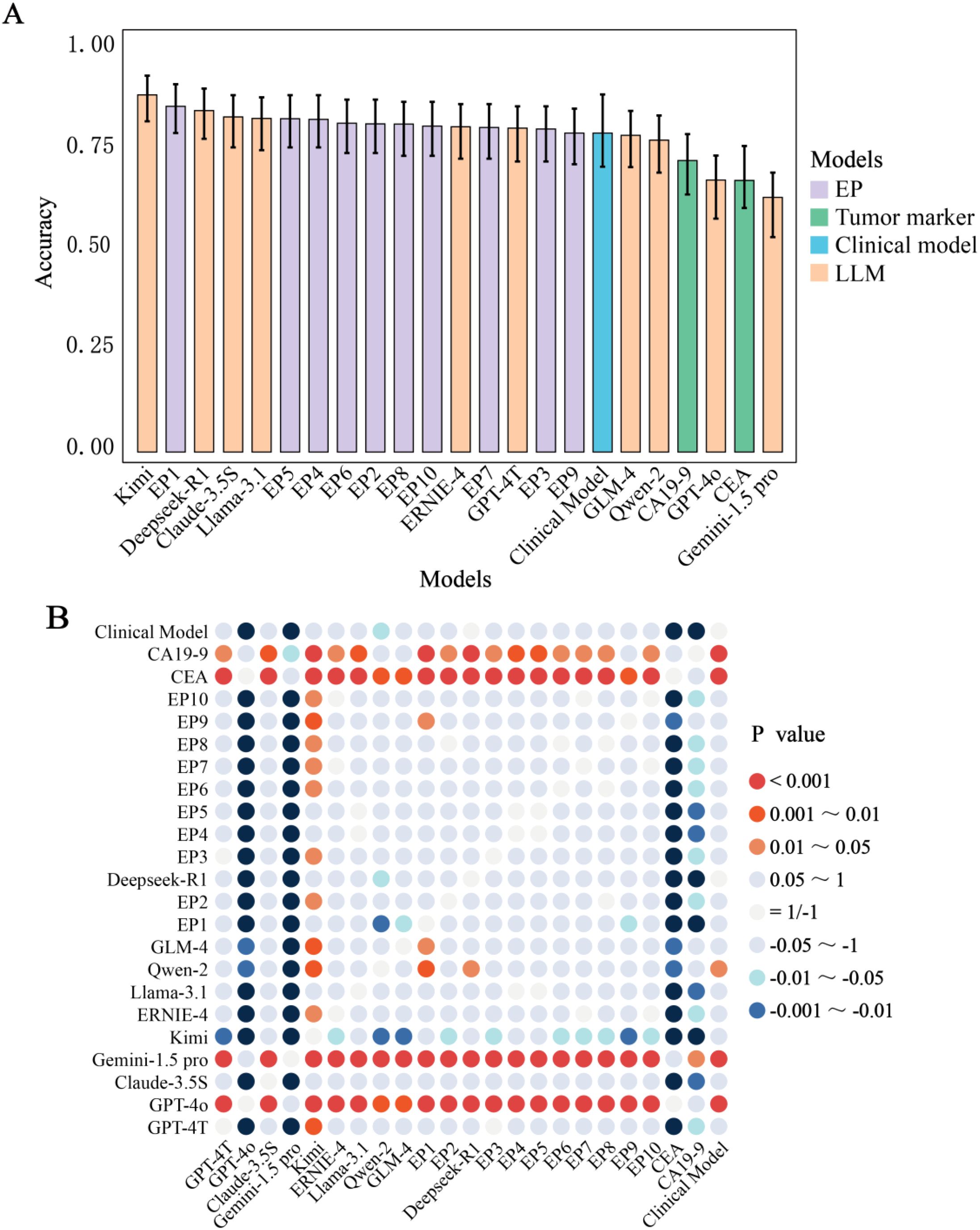 Chart A shows the accuracy of different models, categorized by color: EP (purple), Tumor marker (green), Clinical model (blue), and LLM (orange). Chart B is a matrix illustrating p-values for model comparisons, with varying hues representing different p-value ranges. Both charts contain numerous models like EP, Qwen, and GPT, alongside Tumor marker measures, highlighting statistical significance variations across pairs.