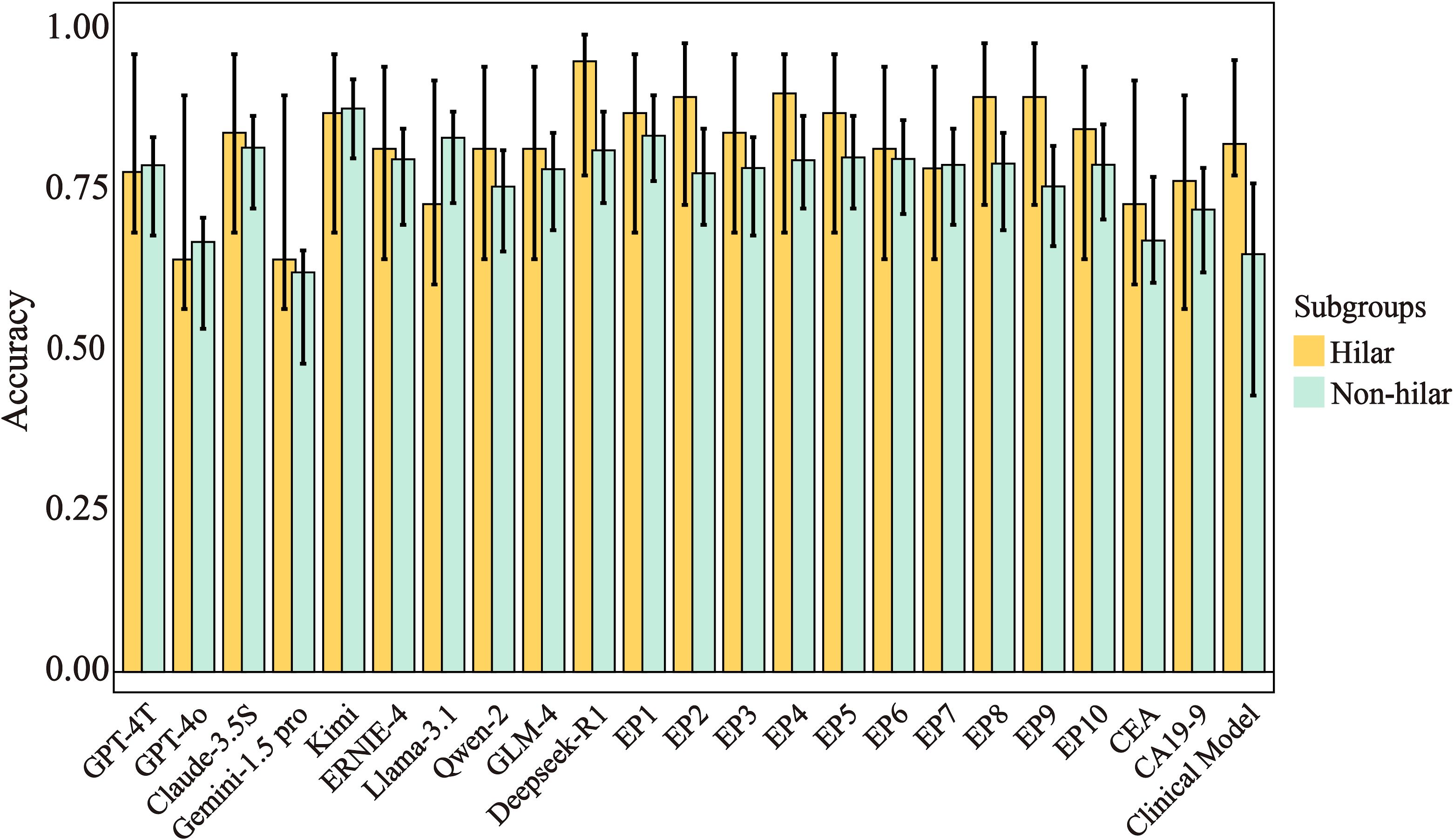 Bar chart showing accuracy comparisons between Hilar and Non-hilar subgroups across various models. Each bar represents a model, with yellow for Hilar and turquoise for Non-hilar. Error bars indicate variability. Models include GPT-4T, Claude-3.5S, Qwen-2, and others, with accuracy ranging from 0.25 to 1.00.