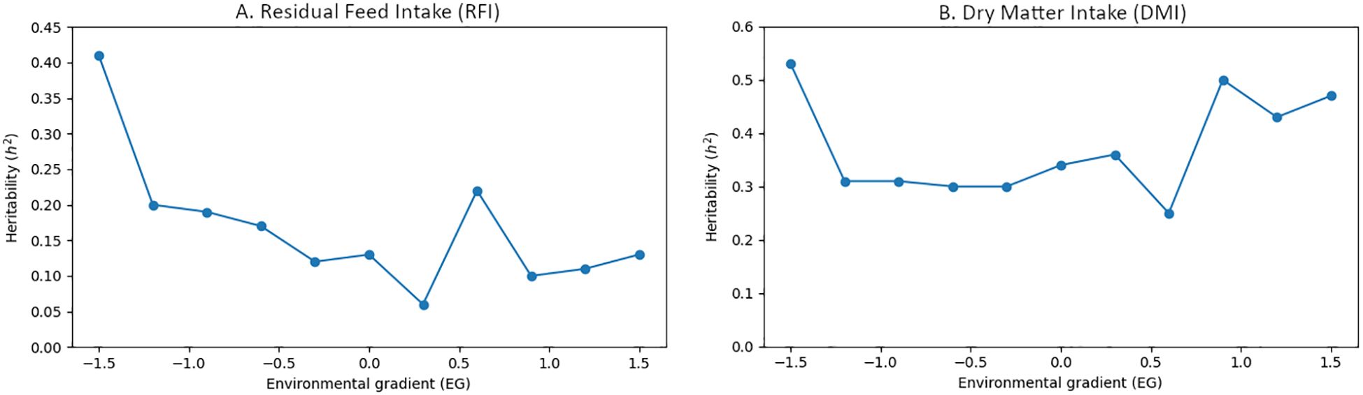 Two line graphs show heritability versus environmental gradient. Panel A displays residual feed intake, with heritability decreasing then fluctuating. Panel B shows dry matter intake, with a similar pattern. Both graphs use the same axis range.
