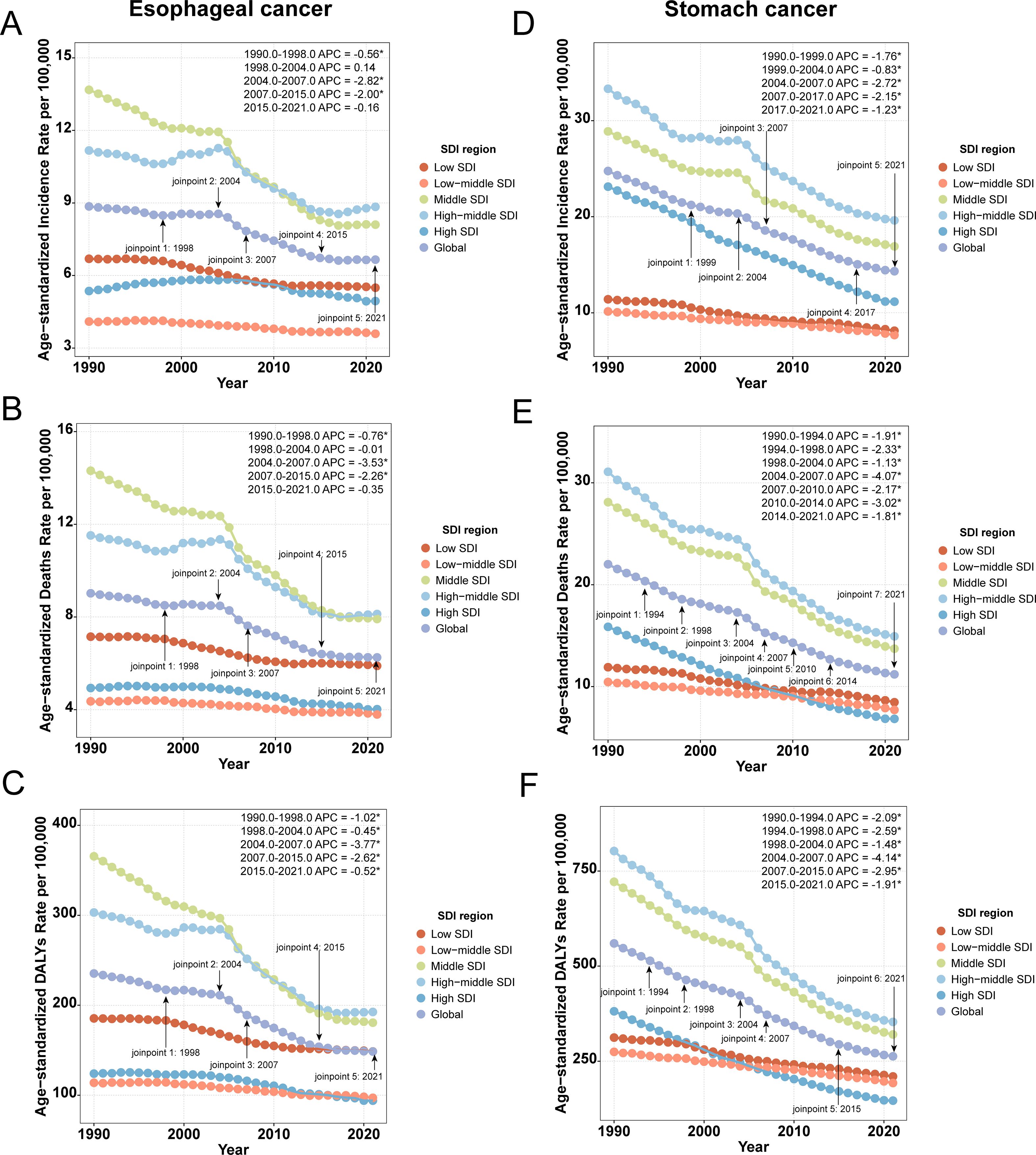 Charts illustrating age-standardized rates of esophageal and stomach cancer incidence, deaths, and DALYs from 1990 to 2020. Each set of graphs (A-C for esophageal cancer and D-F for stomach cancer) shows trends across different Sociodemographic Index (SDI) regions, including low, low-middle, middle, high-middle, and high SDI, plus global data. Trends indicate various annual percentage changes marked by noted joinpoints.