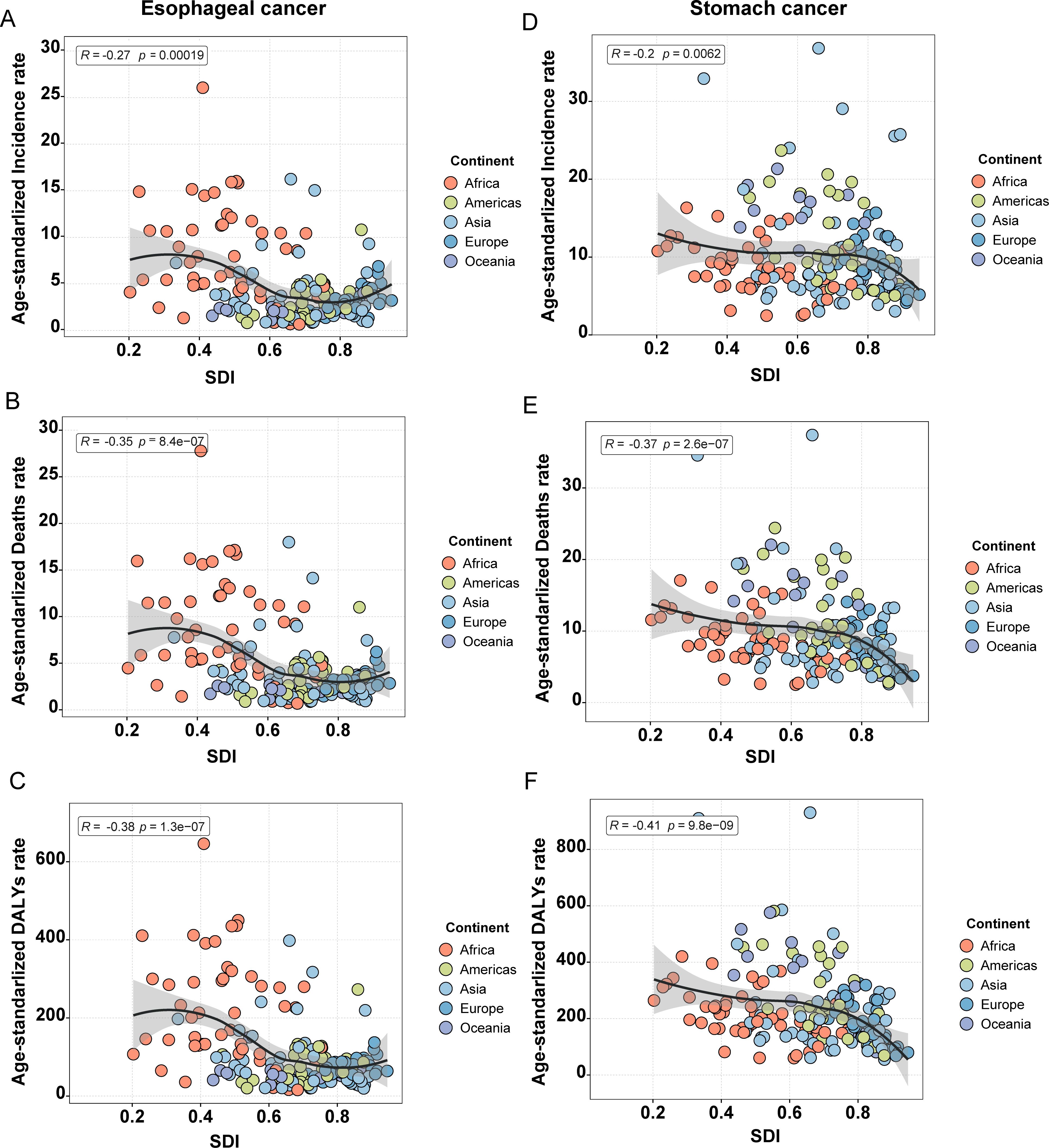 Scatter plots visualizing the relationship between Socio-Demographic Index (SDI) and age-standardized rates for esophageal and stomach cancer. Panels A, B, and C show esophageal cancer incidence, deaths, and DALYs respectively, while panels E, F, and G illustrate the same metrics for stomach cancer. Data points are color-coded by continent: Africa, Americas, Asia, Europe, and Oceania. Linear regression lines with confidence intervals indicate negative correlations in all charts.