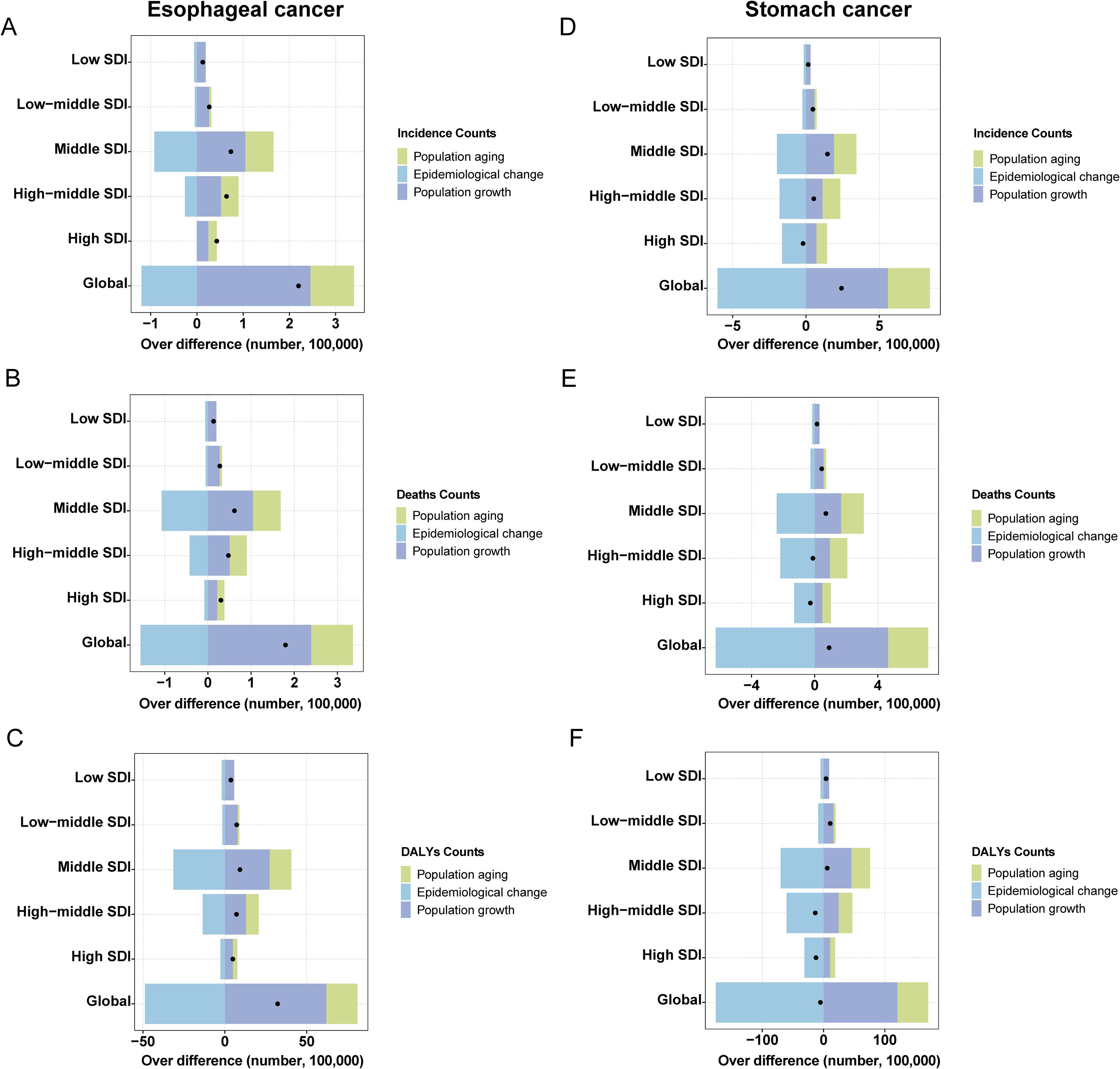 Bar charts compare esophageal and stomach cancer metrics across different Socio-demographic Index (SDI) levels. Sections A and D show incidence counts, B and E show death counts, and C and F show Disability-Adjusted Life Years (DALYs) counts. Each section displays contributions from population aging, epidemiological change, and population growth. Horizontal axes represent the difference in numbers per 100,000, and vertical axes list SDI categories from low to global.