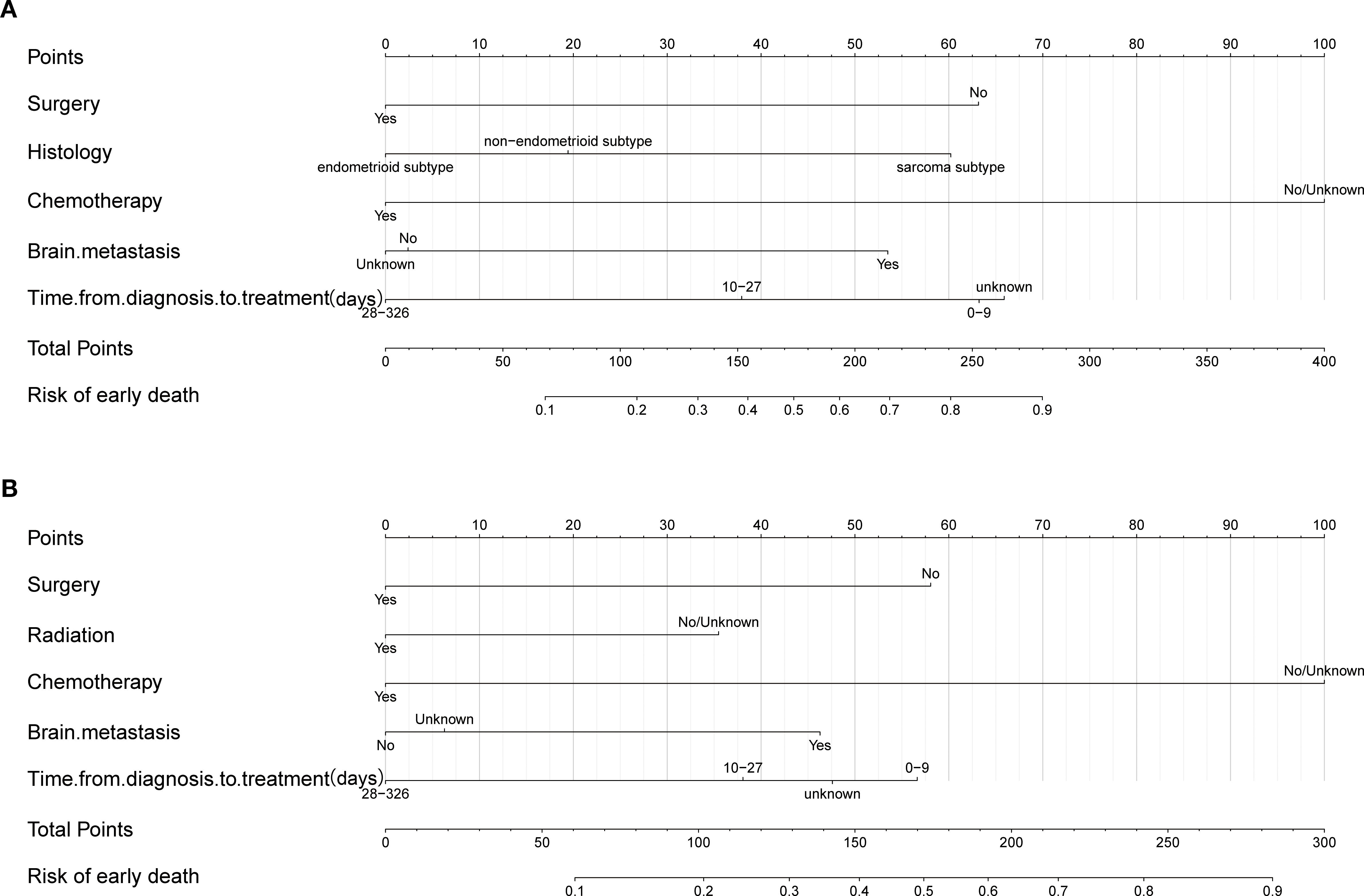 Panel A shows that the nomograms of overall early death, panel B shows the nomograms of cancer-specific early death.