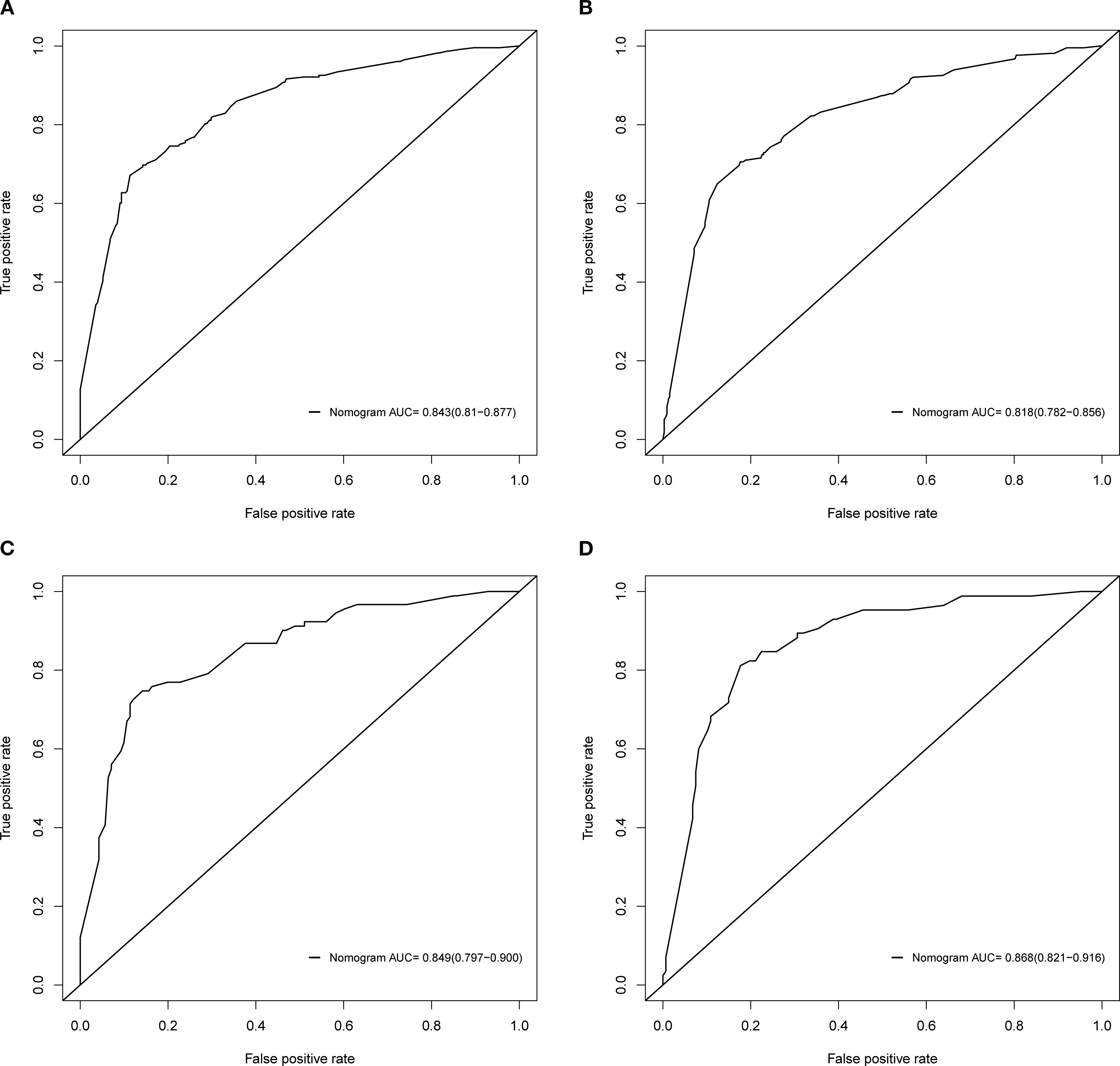 Four ROC curve graphs labeled A, B, C, and D. Each graph plots true positive rate against false positive rate. Graph A reports a nomogram AUC of 0.843, graph B an AUC of 0.819, graph C an AUC of 0.849, and graph D an AUC of 0.868. Diagonal lines represent random performance.