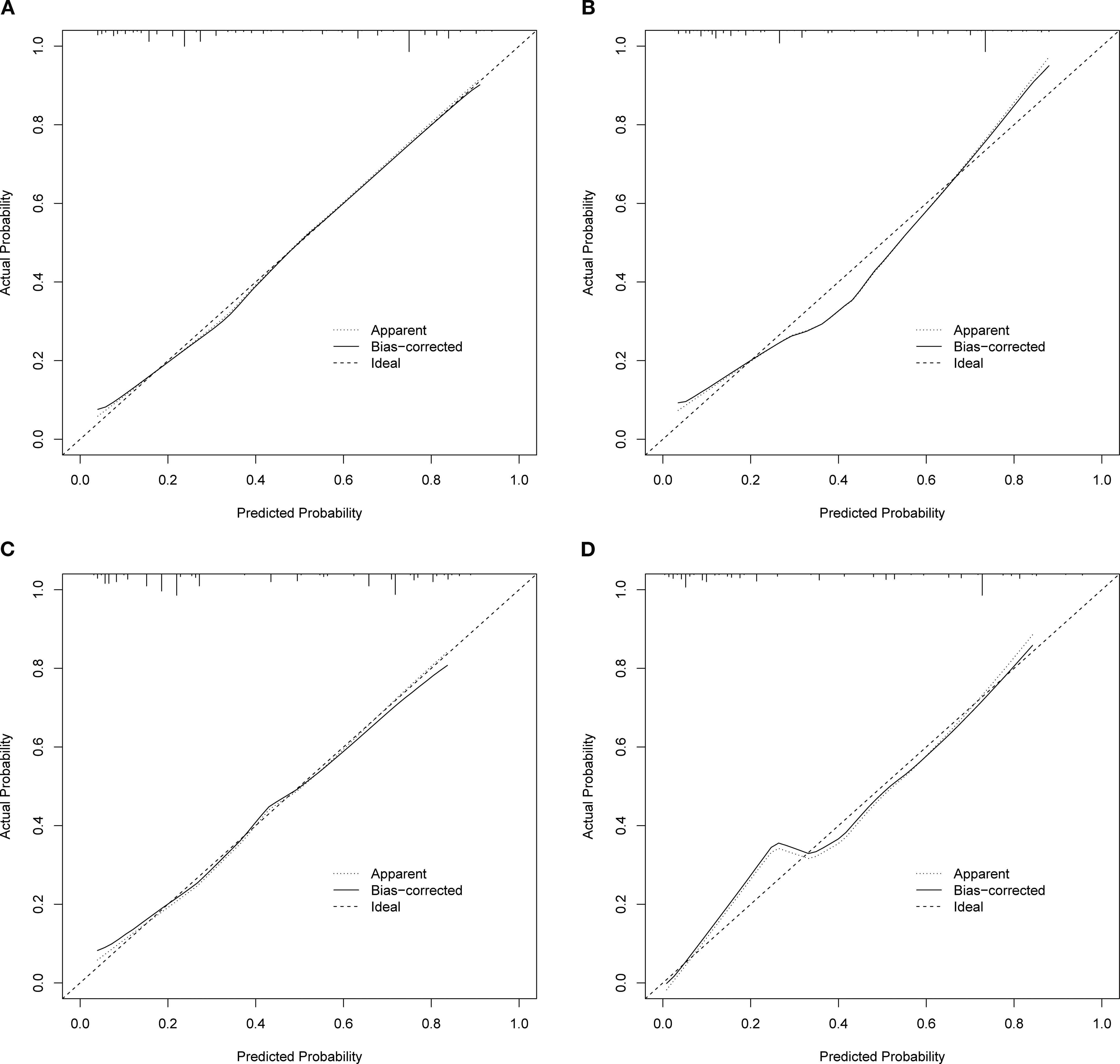 Four calibration plots labeled A, B, C, and D show the relationship between predicted probabilities and actual probabilities. Each plot includes three lines: apparent, bias-corrected, and ideal. The x-axis represents predicted probabilities from zero to one, while the y-axis represents actual probabilities from zero to one. The ideal line is at a forty-five-degree angle, indicating perfect alignment between predictions and outcomes. Each plot shows slight deviations from the ideal line, reflecting the performance of different models or methods.