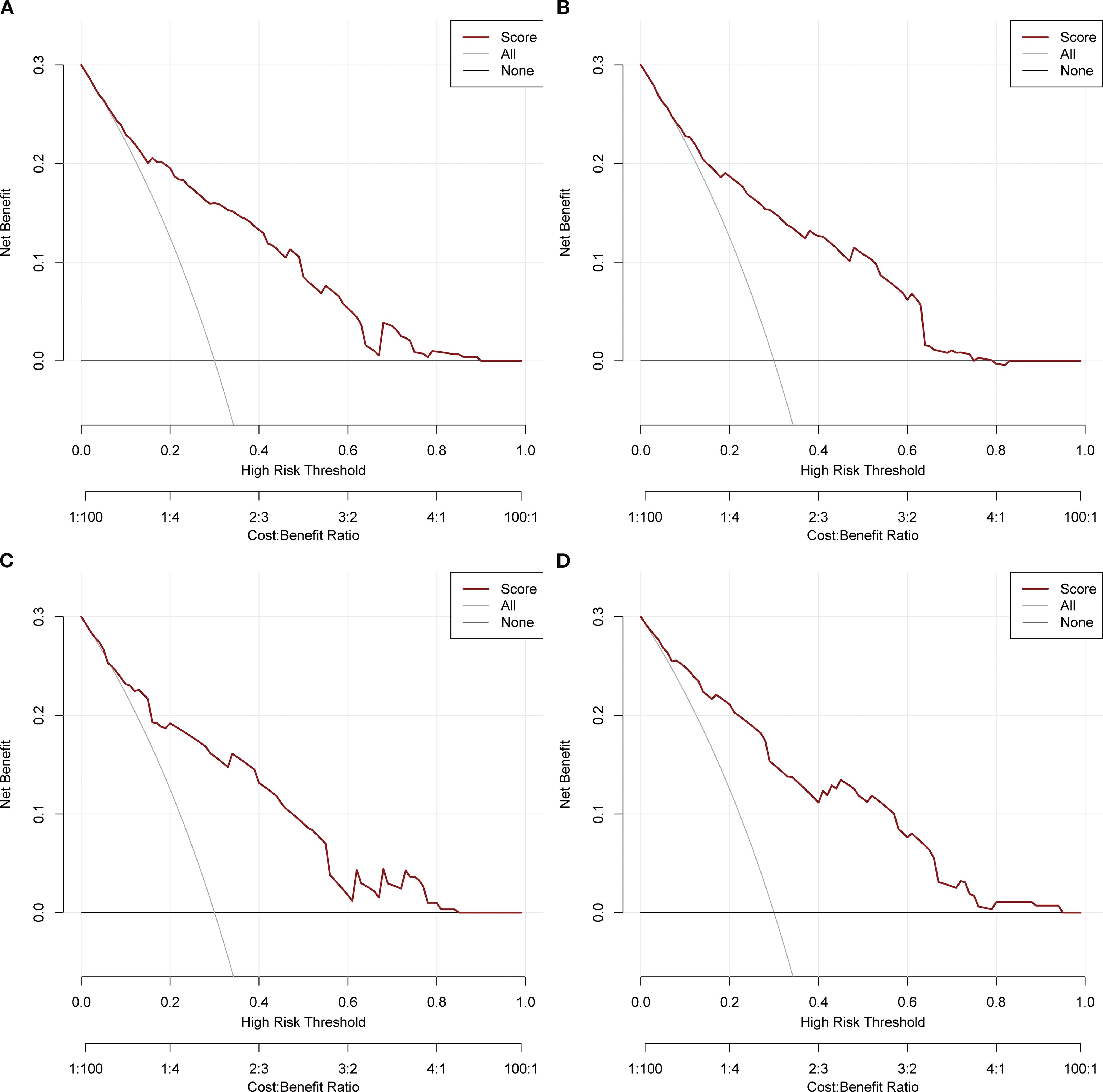 Four line graphs labeled A to D show net benefit against high risk threshold and cost-benefit ratio. Each graph includes lines for “Score,” “All,” and “None.” The “Score” line consistently decreases as the high risk threshold increases, suggesting diminishing net benefit at higher thresholds.