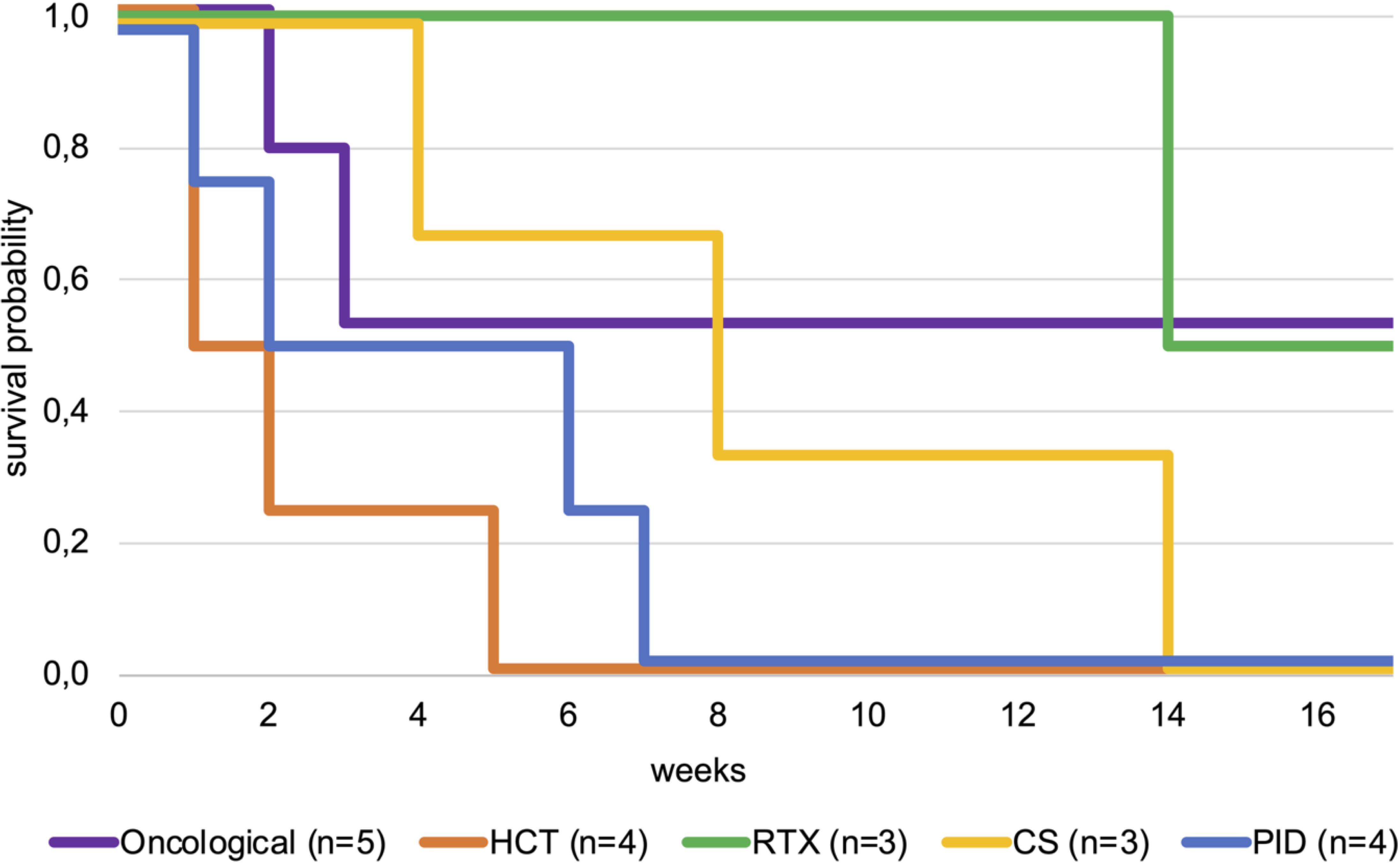 Kaplan-Meier survival curves showing survival probabilities over 16 weeks for different groups: Oncological (purple, n=5), HCT (orange, n=4), RTX (green, n=3), CS (yellow, n=3), and PID (blue, n=4).