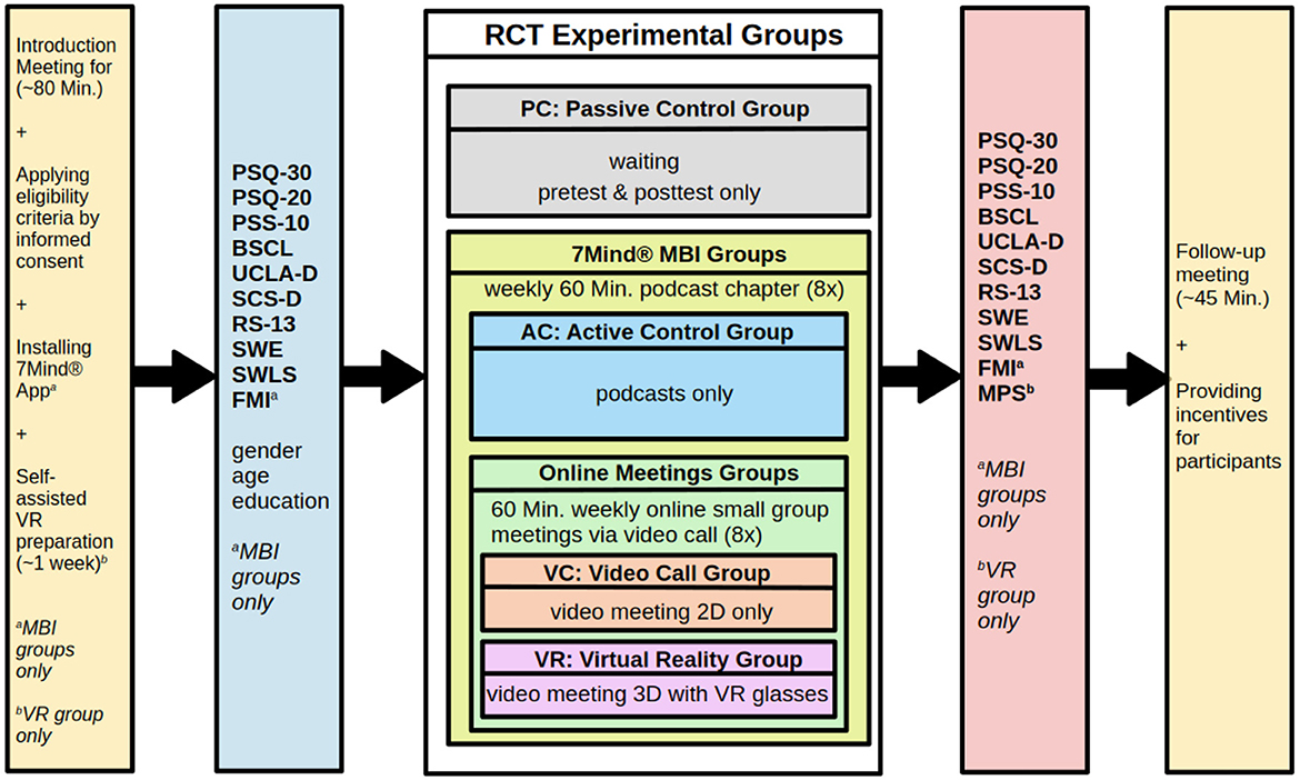 Flowchart depicting an experimental study design with three main sections. The process begins with an introduction meeting, eligibility criteria, and app installation. It leads to the randomization into groups: Passive Control, 7Mind MBI, Active Control, Video Call, and Virtual Reality. Each group has specific activities, like podcasts or virtual meetings. The procedure concludes with a follow-up meeting and incentives. Assessments, such as PSQ-30 and SWLS, are conducted pre-and post-intervention.