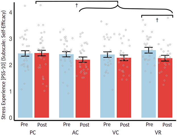 Bar chart showing stress experience (PSS-10 Subscale: Self-Efficacy) for four groups: PC, AC, VC, and VR, before (Pre) and after (Post) interventions. Bars are in blue (Pre) and red (Post) with error bars. The VR group's post-intervention shows a significant difference indicated by brackets and symbols above the bars.