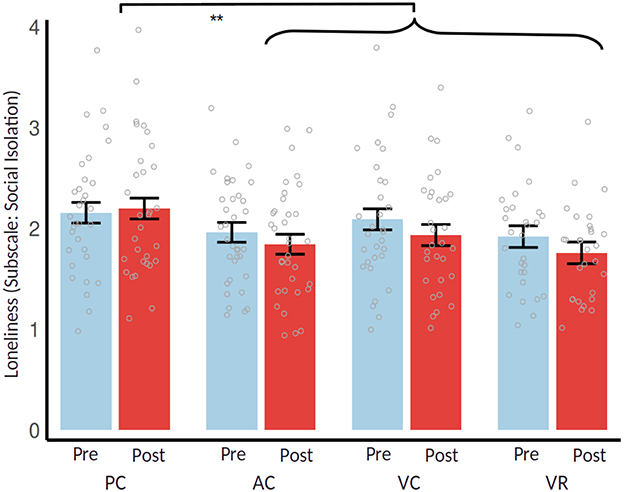 Bar chart showing loneliness (subscale: social isolation) scores for pre and post conditions across four categories: PC, AC, VC, and VR. Each category has two bars: a blue bar for pre and a red bar for post condition. Error bars indicate variability. An asterisk marks significant difference above PC group.