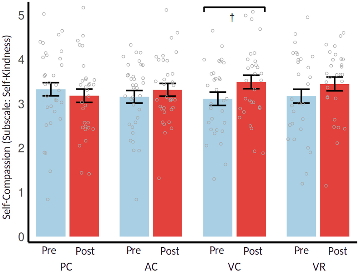 Bar chart comparing self-compassion subscale scores of self-kindness pre- and post- intervention across four groups: PC, AC, VC, and VR. Each group is shown with blue (pre) and red (post) bars, with error bars and scattered data points. A significant difference is noted between post scores of VC and VR groups.