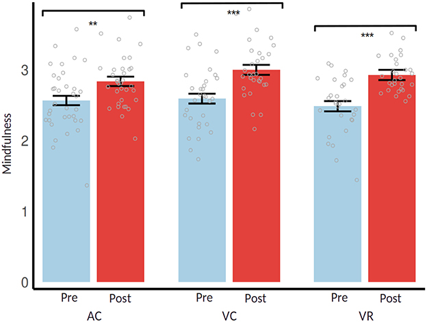 Bar chart showing mindfulness levels pre and post intervention across three groups: AC, VC, and VR. Each group shows significant increases from pre (blue) to post (red) intervention, with asterisks indicating statistical significance levels: double asterisks for AC, triple for VC and VR. Individual data points are overlaid.