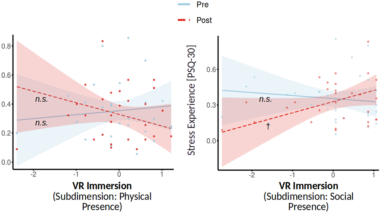 Two line graphs depict the relationship between VR immersion and stress experience. The left graph shows physical presence with pre- and post-data, indicating no significant change. The right graph shows social presence with pre-data mostly stable and a slight increase in post-data. Shaded areas represent confidence intervals. A legend denotes blue for pre and red for post.