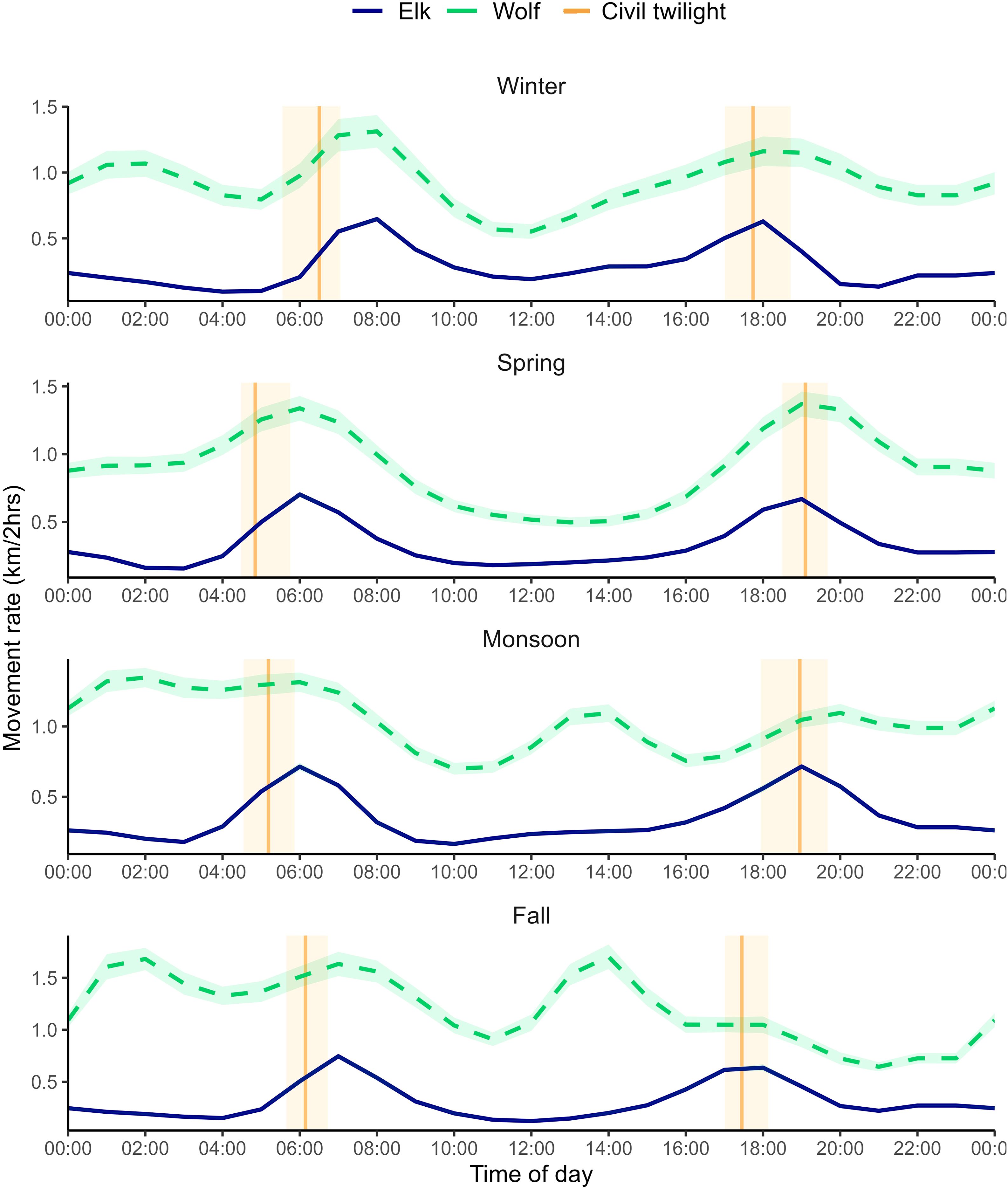 Line graphs display movement rates of elk and wolves across four seasons: winter, spring, monsoon, and fall. The elk's movement, indicated by a blue line, peaks during civil twilight hours, marked by shaded areas. The wolf's movement, shown by a green dashed line, remains higher throughout the day. X-axis represents time of day; y-axis shows movement rate in kilometers per hour.