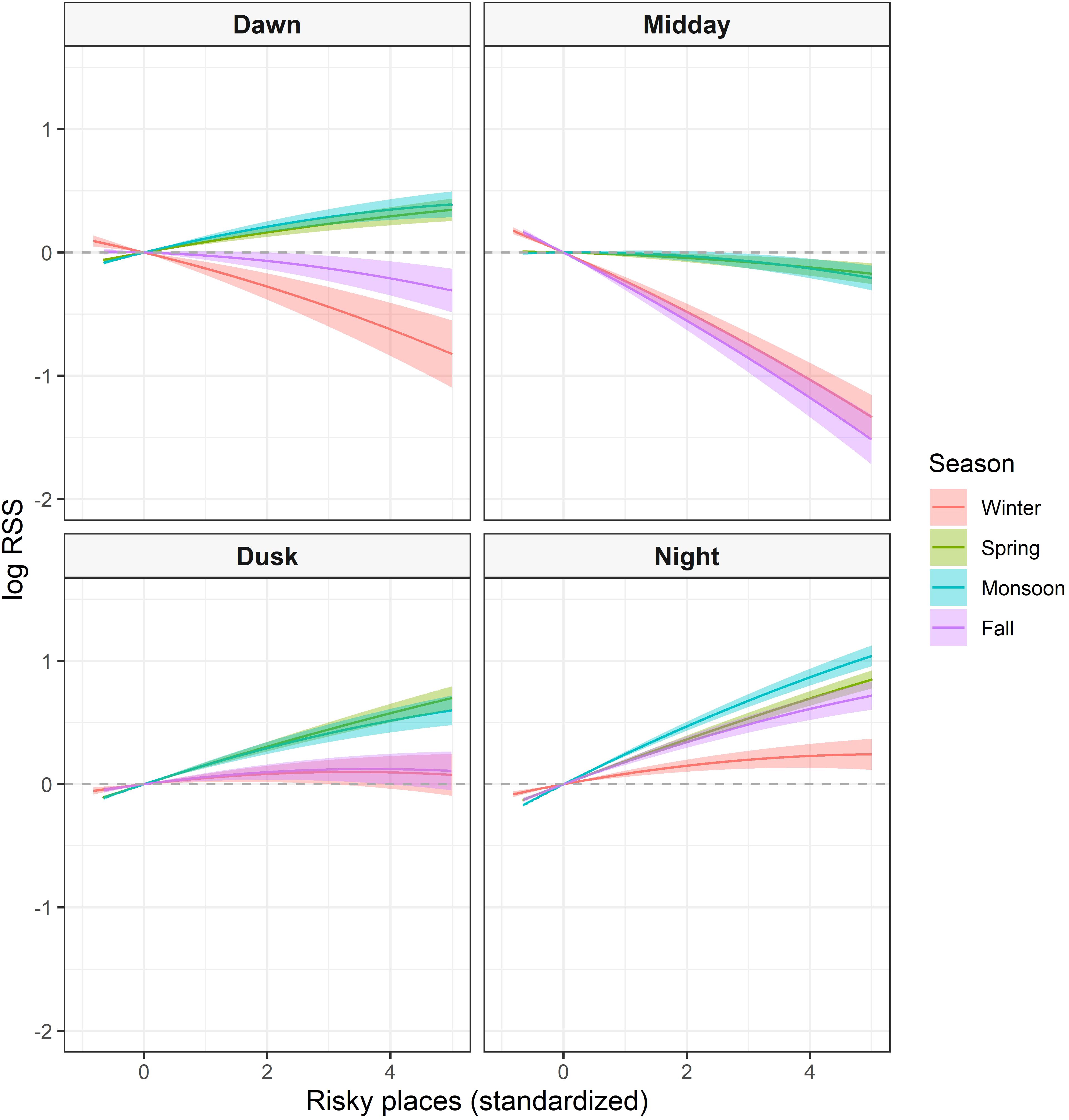 Four-panel plot showing the relationship between risky places and log RSS across different times of day: Dawn, Midday, Dusk, and Night. Lines represent seasons: Winter (red), Spring (green), Monsoon (blue), and Fall (purple), with shading indicating confidence intervals. Dawn, Dusk, and Night show increasing trends, while Midday shows a decrease.