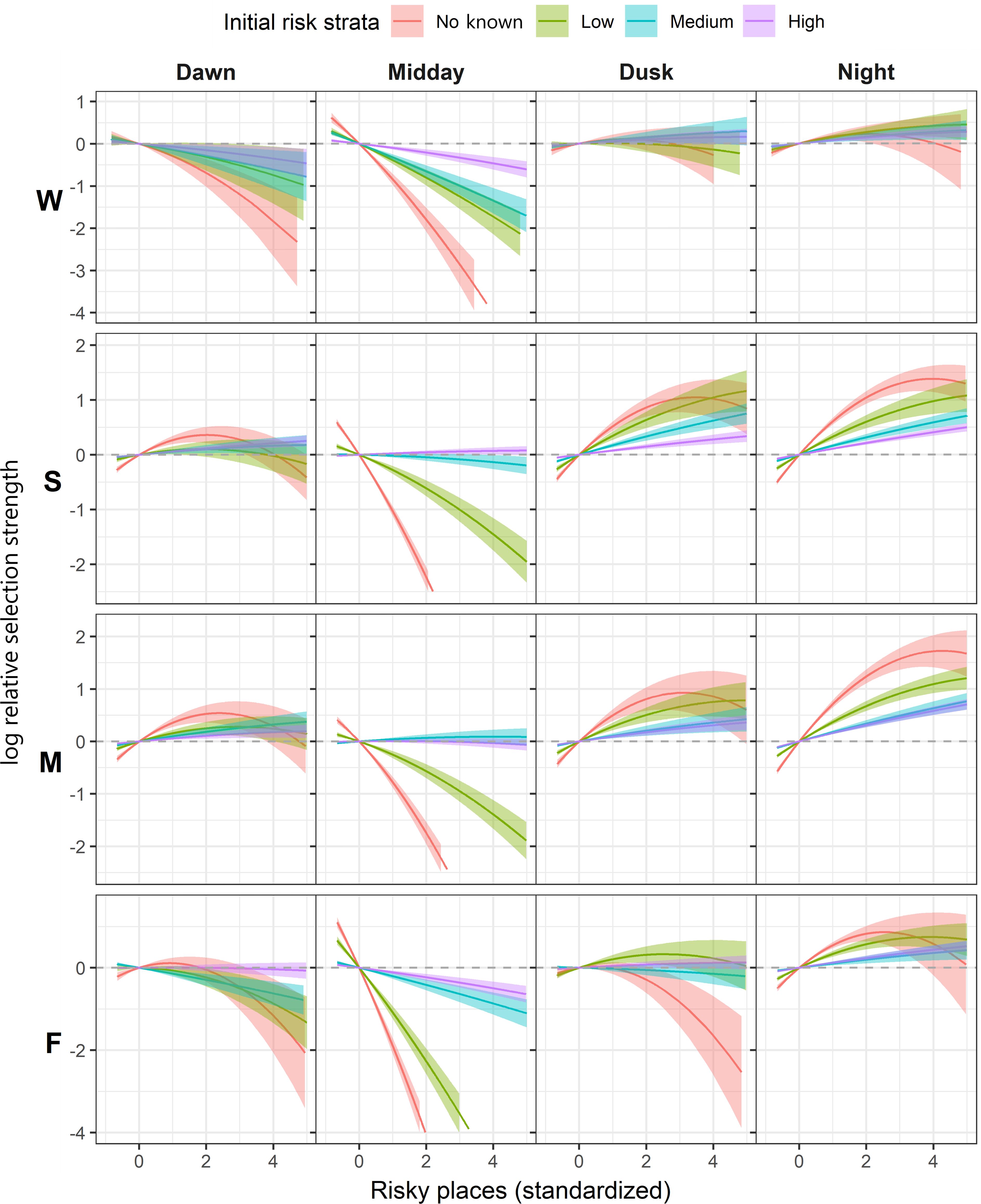 Graph grids showing the effect of initial wolf risk strata (no known, low, medium, high) at different times (dawn, midday, dusk, night) for each season (winter, spring, monsoon, fall). Each grid displays curves showing relative selection of risky places with shaded areas representing variability. The x-axis represents standardized risky places, while the y-axis depicts log relative selection strength on a negative to positive scale, with negative numbers representing avoidance and positive numbers indicating selection.