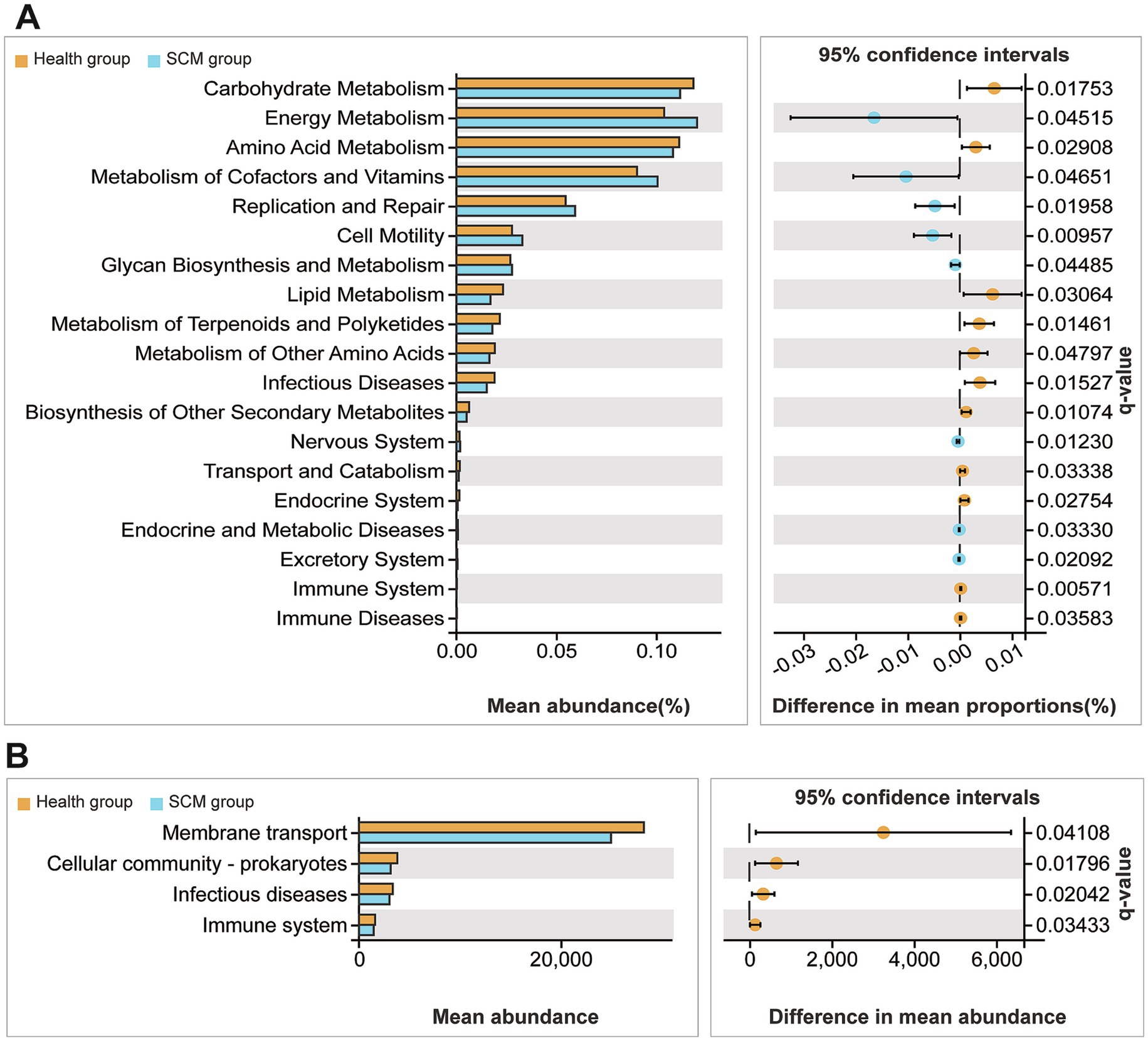 Bar charts comparing health and SCM groups across various metabolic functions. Chart A shows mean abundances and 95% confidence intervals for categories like carbohydrate metabolism and immune diseases. Chart B focuses on membrane transport and immune system, showing similar metrics. The vertical axis lists the categories, while the horizontal axis indicates mean abundance or difference in mean proportions.