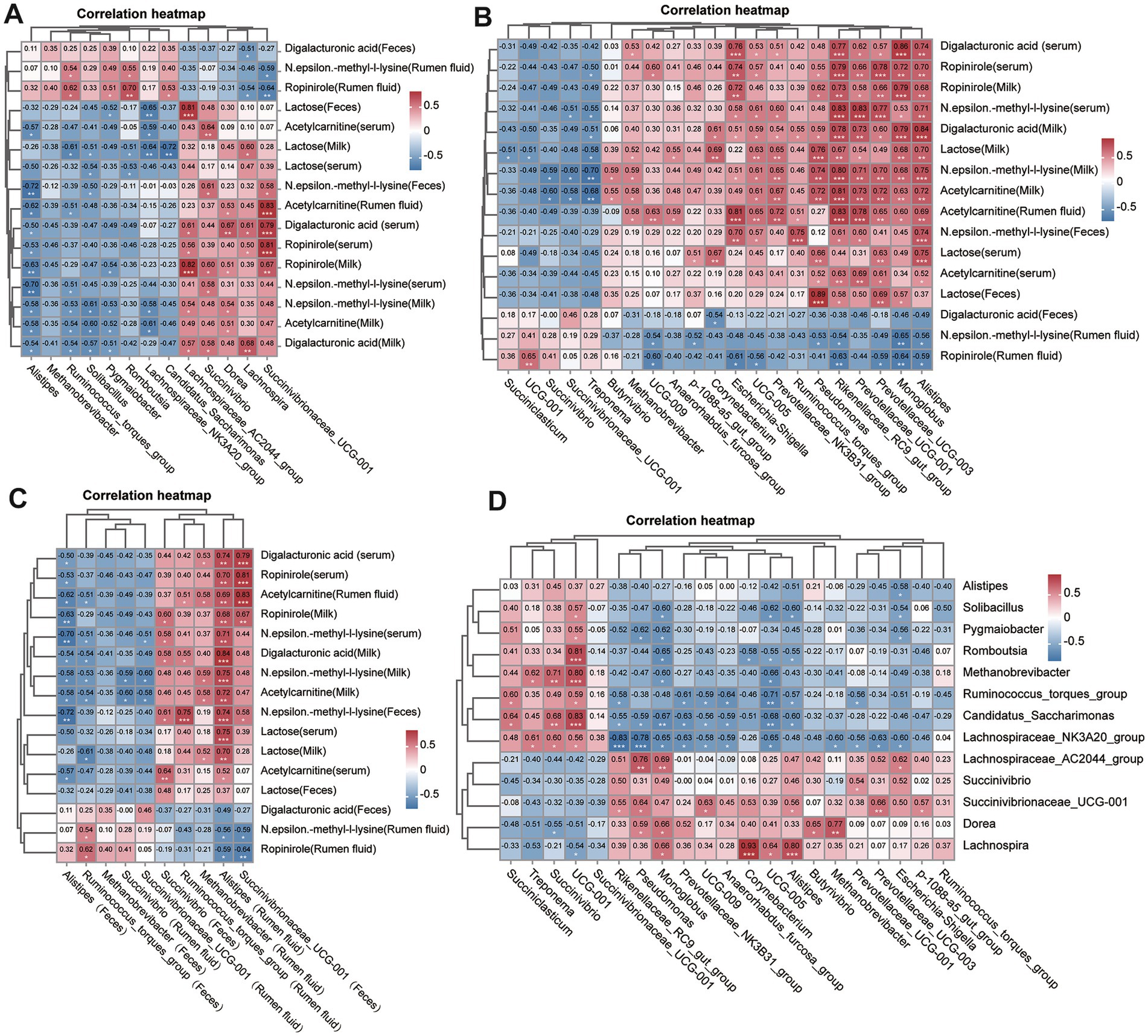 Four correlation heatmaps labeled A, B, C, and D, display relationships between different metabolites and bacterial groups. Red and blue colors indicate positive and negative correlations, respectively, ranging from 0.5 to -0.5. Each map shows a matrix with labeled axes, denoting specific metabolites like Digalacturonic acid and bacteria such as Alistipes, along with color keys on the right.