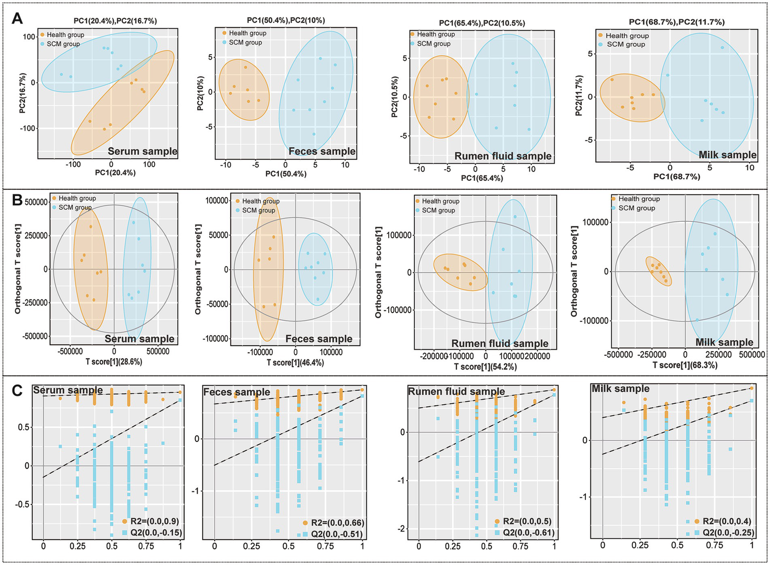 A series of three panels labeled A, B, and C depicting data visualizations for serum, feces, rumen fluid, and milk samples comparing health and SCM groups. In panel A, PCA plots show clustering differences. Panel B presents orthogonal T score plots with ovals representing data distribution. Panel C shows R-squared and Q-squared values in scattered line charts. Orange represents the health group; blue represents the SCM group.