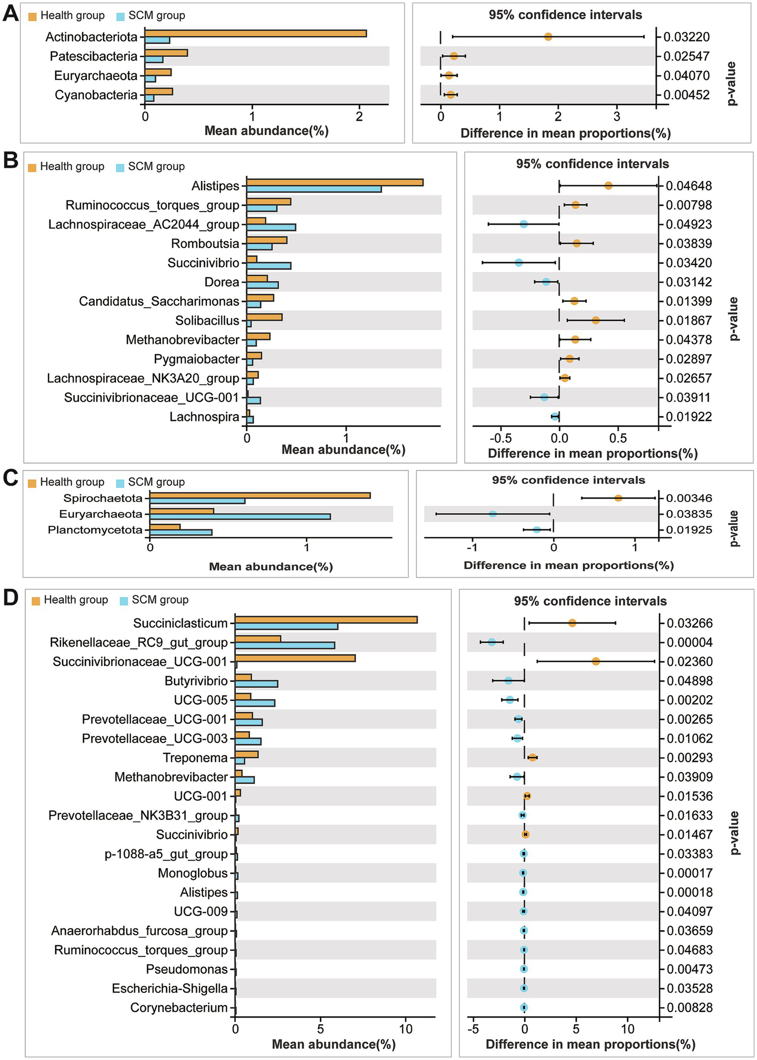 Bar charts summarize bacterial composition differences between Health and SCM groups across panels A, B, C, and D. Left side shows mean abundance percentages; right side displays differences in mean proportions with 95% confidence intervals and p-values. Notable taxa include Actinobacteriota, Alistipes, Spirochaetota, and Succiniclasticum.