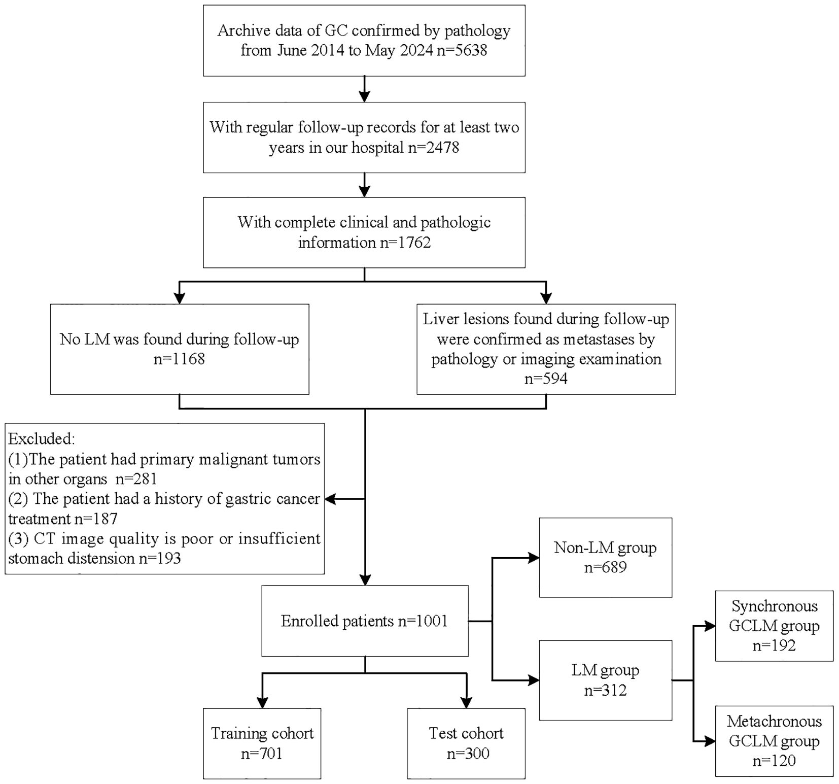 Flowchart illustrating a study cohort selection from archived gastric cancer (GC) data with 5638 patients. It details patients with regular follow-ups (2478), complete clinical information (1762), and findings of liver metastases (594). Exclusions involved primary malignant tumors in other organs, history of gastric cancer treatment, and poor CT image quality, reducing it to 1001 enrolled patients. They were divided into a training cohort (701) and a test cohort (300). Further subdivision resulted in non-liver metastasis (689), synchronous liver metastasis (192), and metachronous liver metastasis (120) groups.