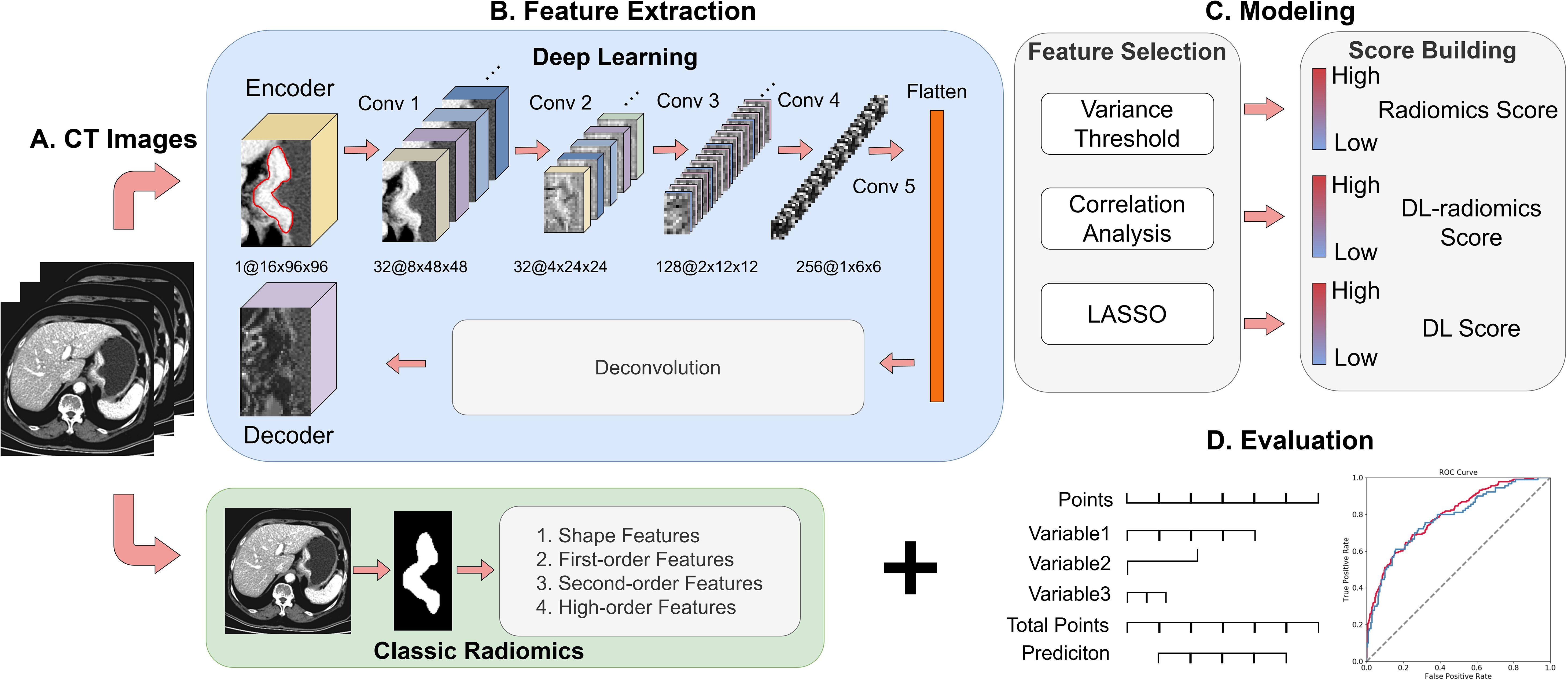 Diagram depicting a process for analyzing CT images. Section A shows CT images input into feature extraction in section B, using deep learning with a series of convolutional layers and deconvolution, producing data for both classic radiomics and encoded features. Section C involves feature selection using variance threshold, correlation analysis, and LASSO, building scores like radiomics, DL-radiomics, and DL scores. Section D shows evaluation, displaying points and an ROC curve illustrating true positive versus false positive rates. The process integrates both shape and order features.