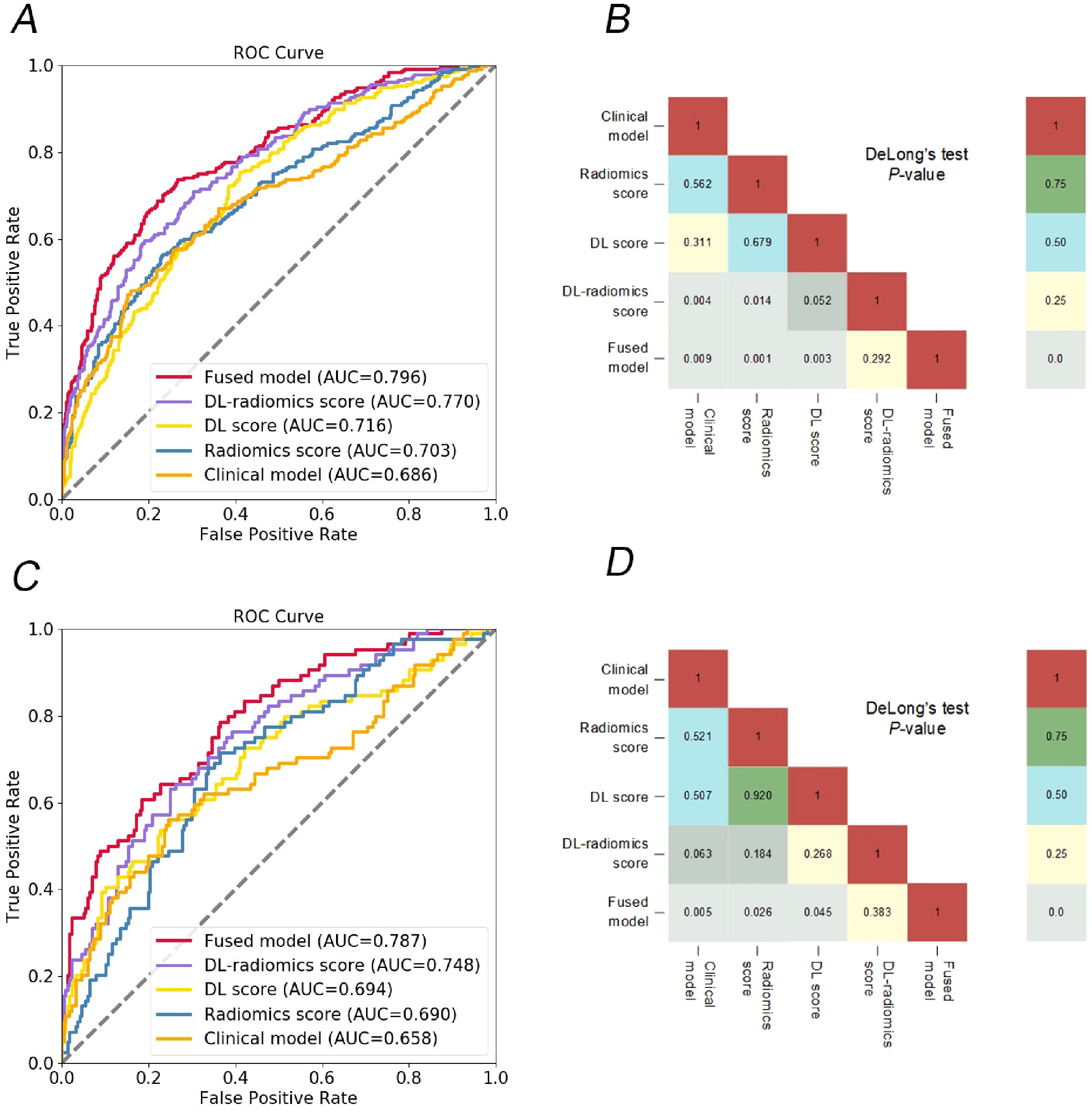 Panel A shows ROC curves comparing different models: Fused (AUC=0.796), DL-radiomics (AUC=0.770), DL (AUC=0.716), Radiomics (AUC=0.703), and Clinical (AUC=0.686). Panel B presents a heatmap with DeLong’s test P-values for model comparisons. Panel C depicts ROC curves for another scenario: Fused (AUC=0.787), DL-radiomics (AUC=0.748), DL (AUC=0.694), Radiomics (AUC=0.690), and Clinical (AUC=0.658). Panel D shows another heatmap with DeLong’s test P-values for these models.