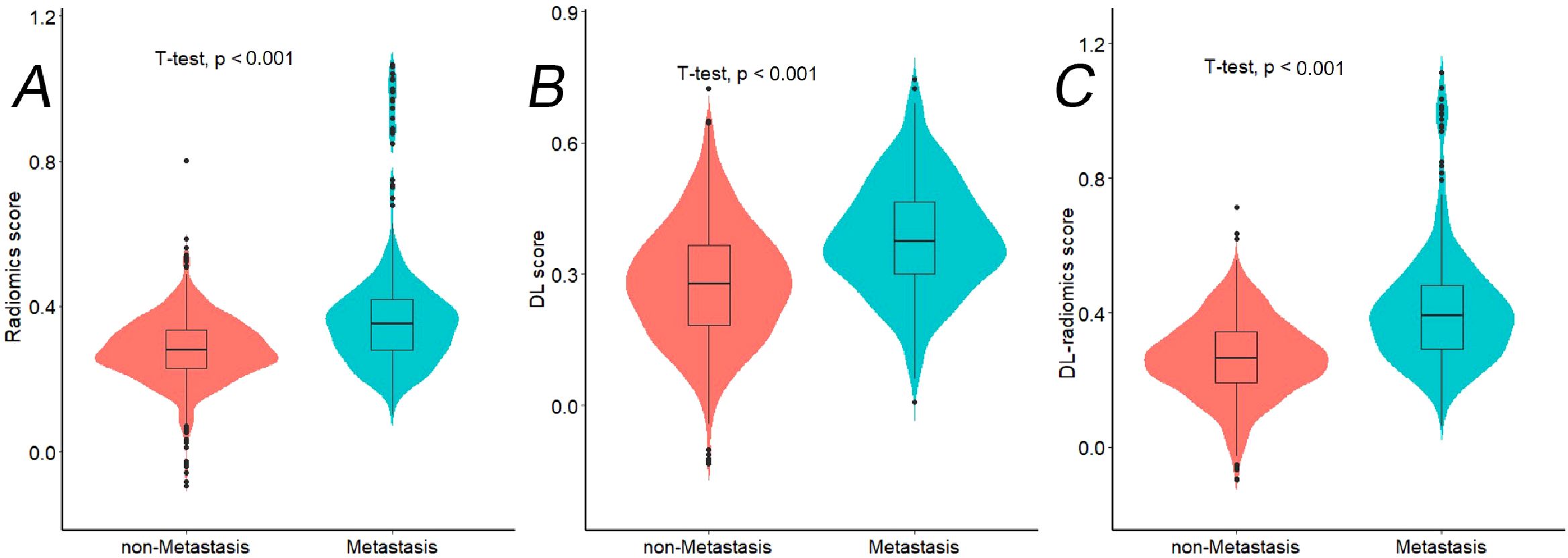 Violin plots labeled A, B, and C compare non-metastasis and metastasis scores. Plot A shows radiomics scores, B shows DL scores, and C shows DL-radiomics scores. All diagrams indicate significant differences with a T-test p-value less than 0.001.