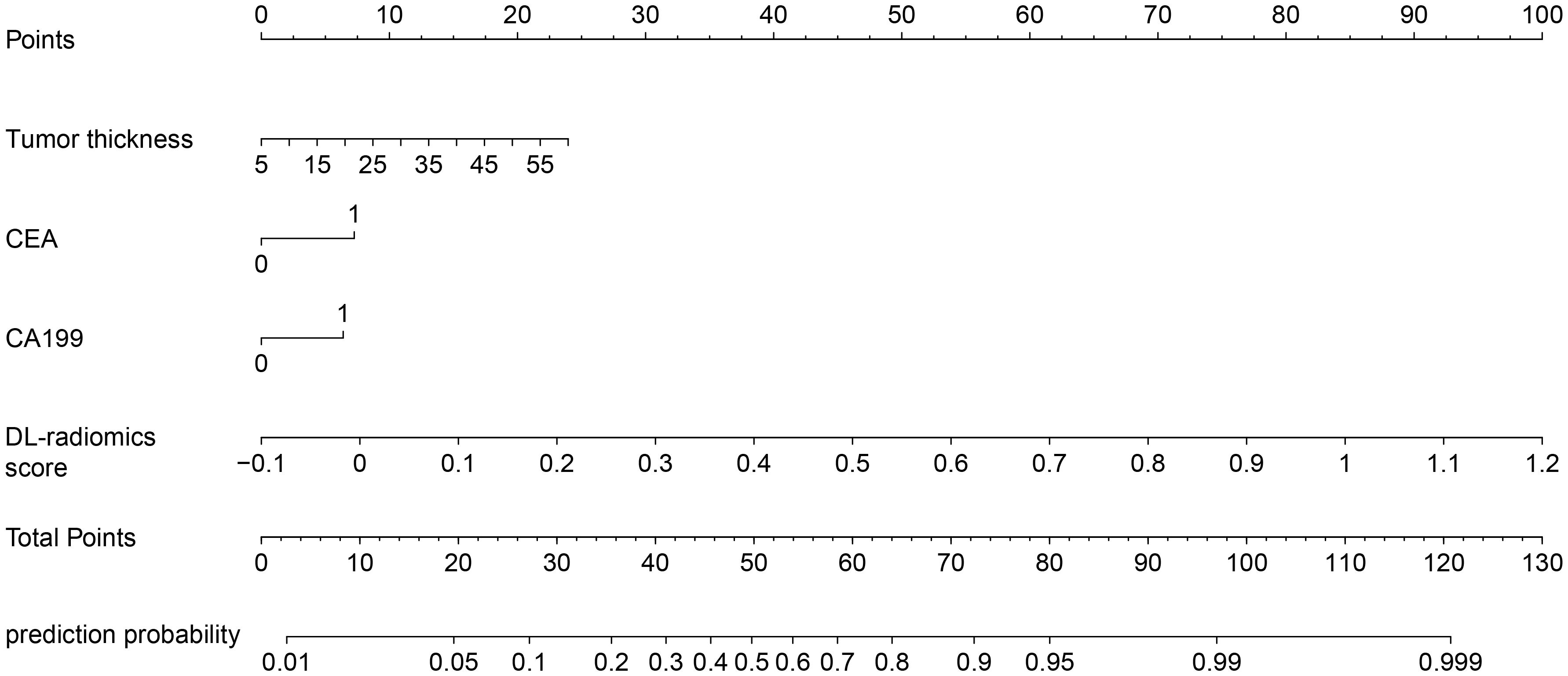 Nomogram displaying scales for predicting a probability outcome based on tumor thickness, CEA levels, CA199 levels, and DL-radiomics score. Points are assigned to each measure, summed to give total points, predicting probability from 0.01 to 0.999.