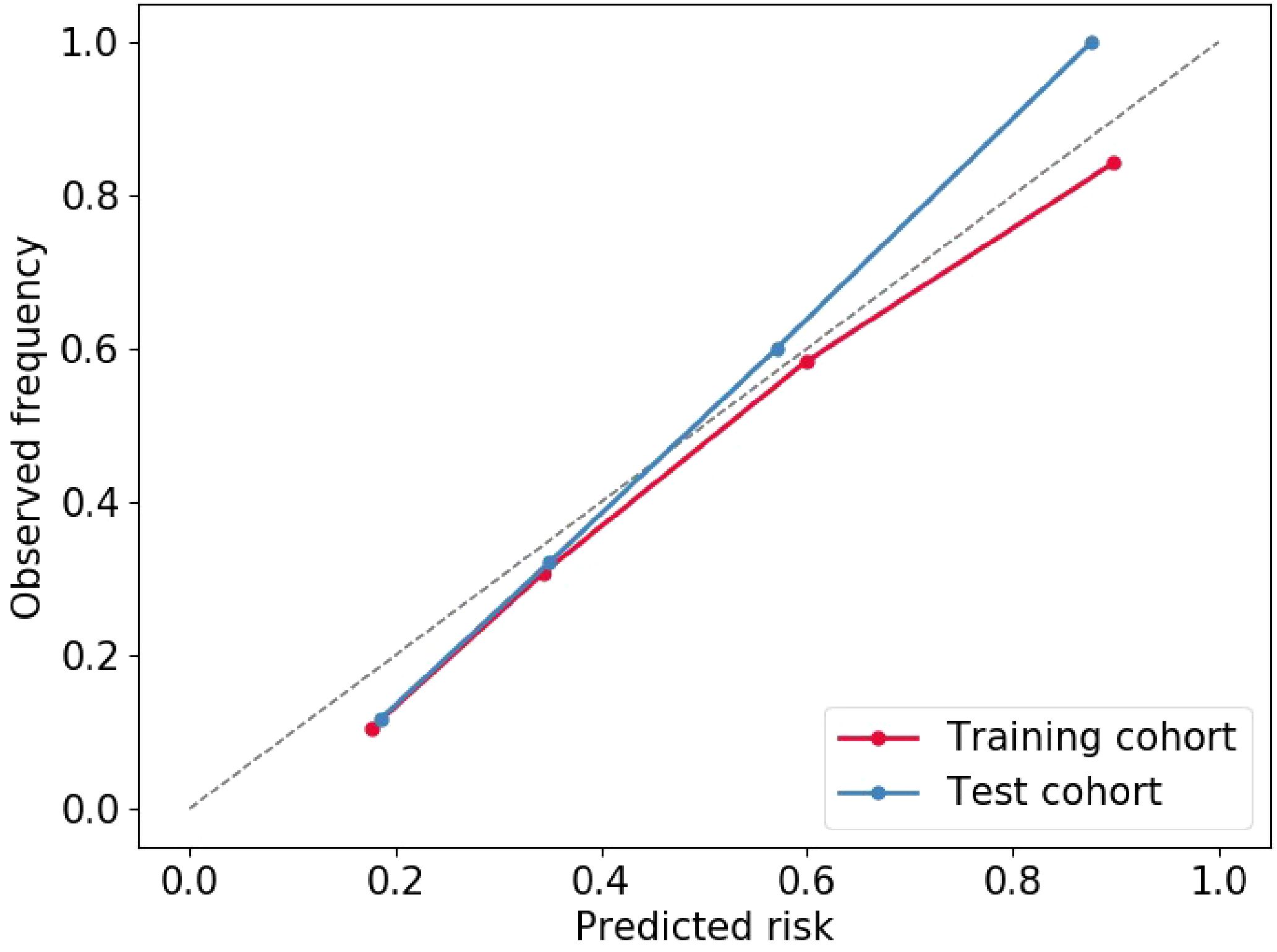 Line plot showing the calibration of predicted risk against observed frequency. The x-axis represents predicted risk from 0.0 to 1.0, and the y-axis represents observed frequency. A red line represents the training cohort, and a blue line represents the test cohort. Both lines are close to the diagonal line, indicating good calibration.