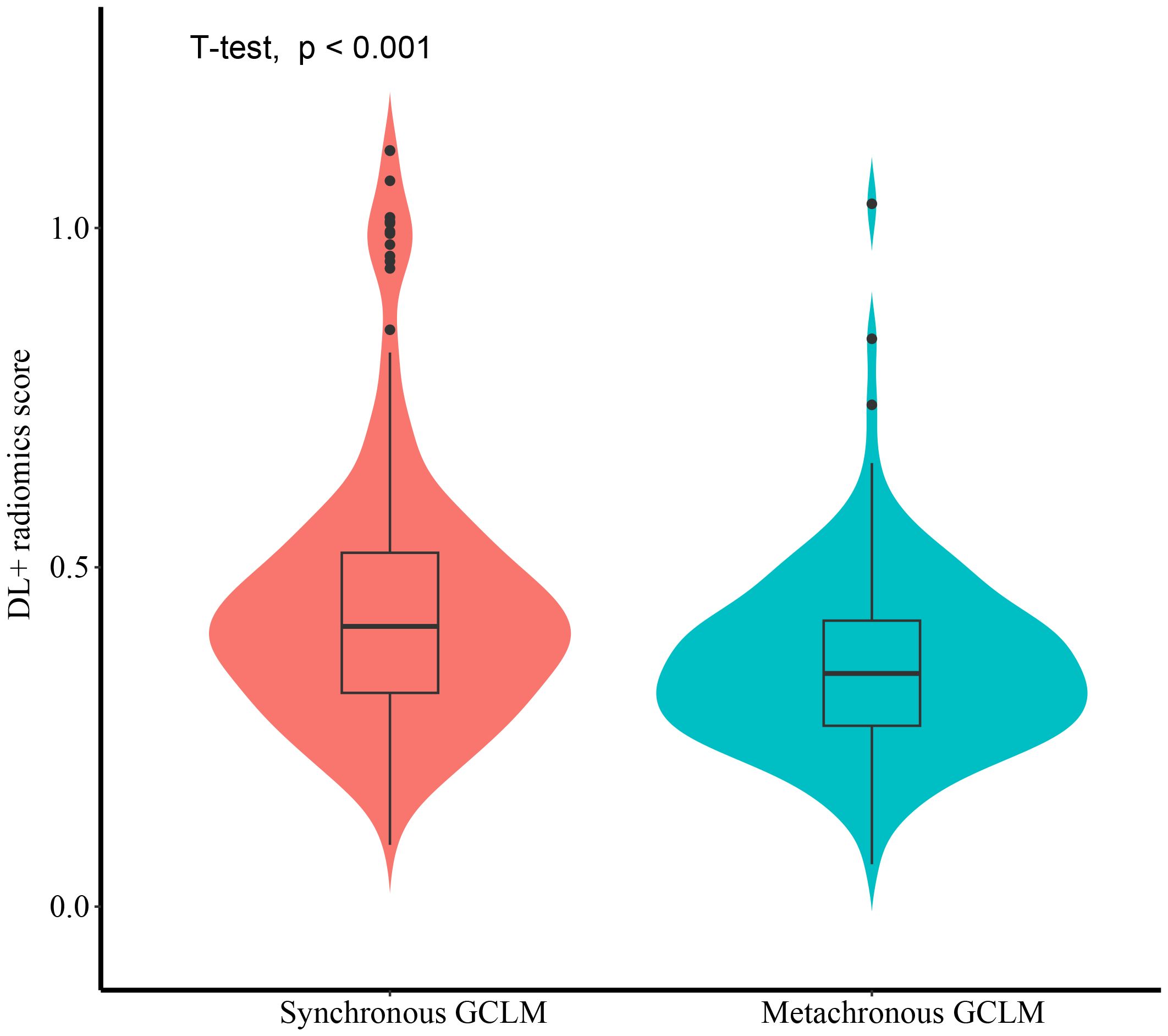 A decision curve analysis graph shows net benefit versus threshold probability. It compares various models: Fused (red), DL-radiomics (purple), DL score (yellow), Radiomics (blue), Clinical (orange), All (black), and None (gray). The Fused model generally presents the highest net benefit across most threshold probabilities.