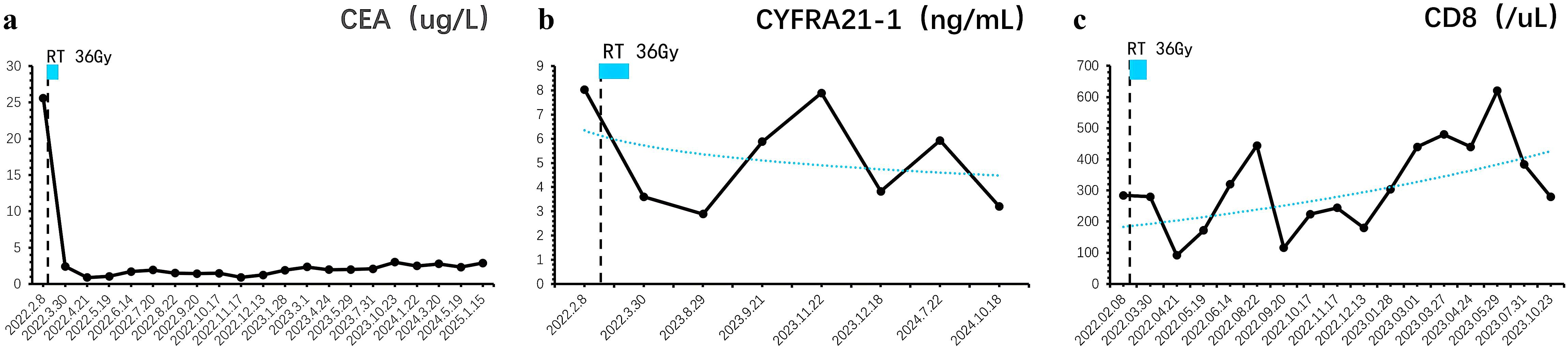 Graphs showing changes over time in three biomarkers: CEA in micrograms per liter, CYFRA21-1 in nanograms per milliliter, and CD8 in units per microliter. Graph (a) shows a sharp decline in CEA levels post-RT 36Gy, stabilizing around 5. Graph (b) shows a decline and subsequent increase in CYFRA21-1 levels, with a downward trend. Graph (c) shows an overall upward trend in CD8 levels with fluctuations. Each graph has a blue rectangle indicating the radiation therapy (RT) at 36Gy around February 2022.