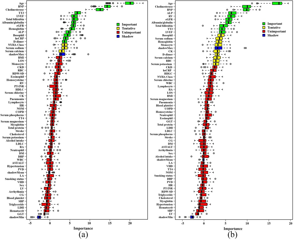 Two bar charts labeled (a) and (b) compare the importance of various medical factors. Each chart shows factors on the y-axis, categorized into four levels of importance indicated by green, yellow, red, and blue colors. The x-axis represents the importance scale ranging from negative five to 20. Factors like age, BNP, and cholinesterase are highlighted as most important.