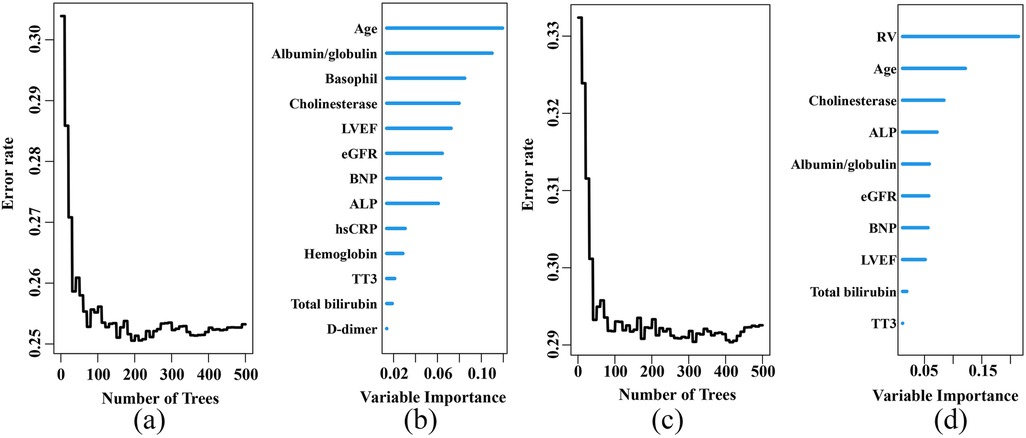 Four-panel image showing two error rate graphs and two variable importance bar charts from a random forest model. Panel (a) displays a decreasing error rate with the number of trees. Panel (b) shows variable importance, highlighting age and albumin/globulin. Panel (c) illustrates another error rate graph. Panel (d) presents a variable importance bar chart with RV and age as significant variables.