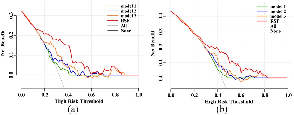 Two line graphs compare net benefit against high risk threshold for different models. Graph (a) and (b) feature lines representing model 1 (green), model 2 (blue), model 3 (orange), RSF (red), all (gray), and none (black). The red RSF line shows the highest net benefit across most thresholds.