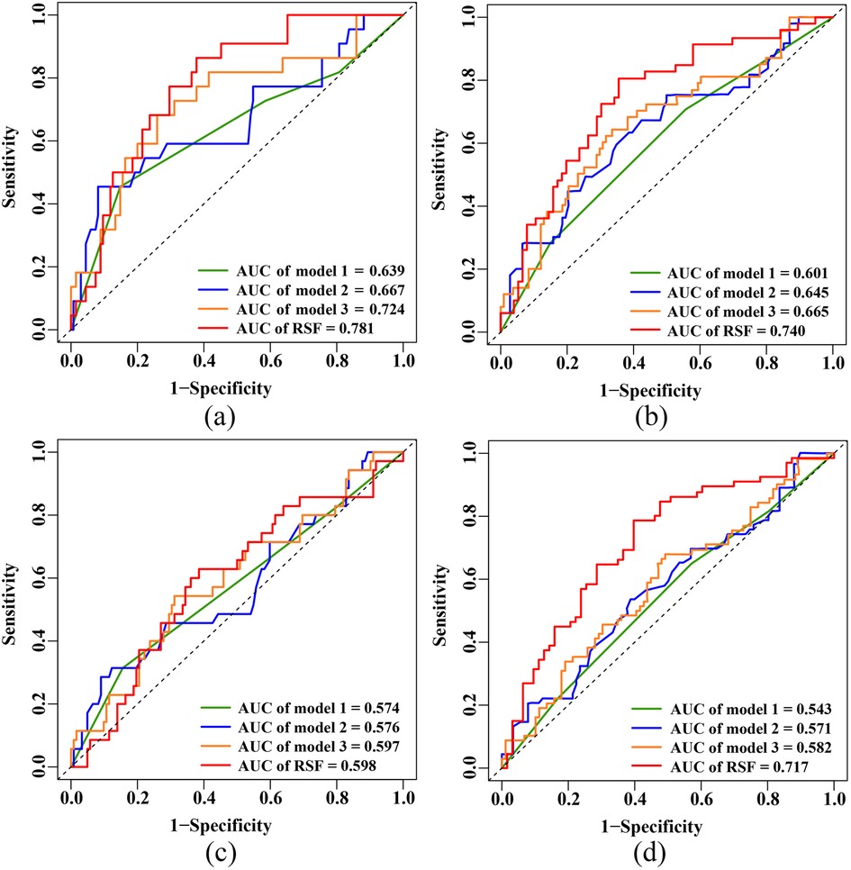 Four ROC curves compare the performance of different models. (a) shows AUCs for models 1 to 3 and RSF as 0.639, 0.667, 0.724, and 0.781, respectively. (b) reports AUCs as 0.601, 0.645, 0.665, and 0.740. (c) lists AUCs as 0.574, 0.576, 0.597, and 0.598. (d) displays AUCs as 0.543, 0.571, 0.582, and 0.717. Each graph plots sensitivity versus 1-specificity.