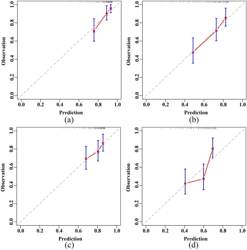 Four calibration plots labeled (a), (b), (c), and (d), show predictions versus observations with error bars in blue and a trend line in red. The plots illustrate how predictions align with observations along a diagonal reference line, ranging from zero to one on both axes.
