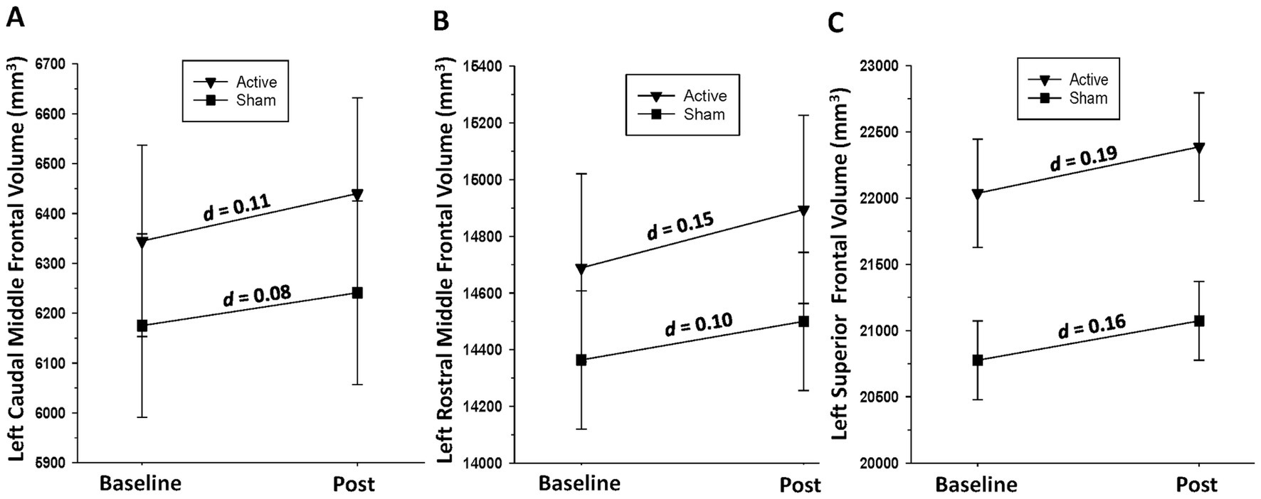 Graphs A, B, and C show changes in frontal lobe volumes (caudal, rostral middle, and superior, respectively) from baseline to post-intervention, comparing active versus sham groups. Active group shows higher volumes in all graphs, indicated by effect sizes: 0.11 and 0.08 (A), 0.15 and 0.10 (B), 0.19 and 0.16 (C).