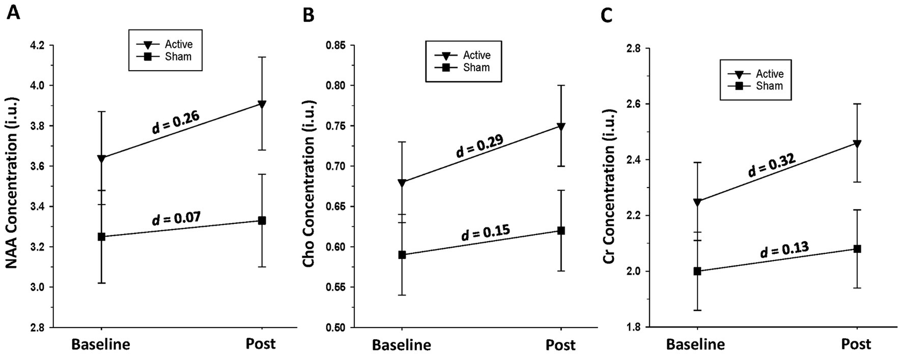 Graphs A, B, and C depict changes in concentrations of NAA, Cho, and Cr, respectively, from baseline to post-treatment. Each graph compares active treatment (triangles) to sham (squares). NAA concentrations show a moderate increase (d = 0.26 active, d = 0.07 sham), Cho shows a moderate increase (d = 0.29 active, d = 0.15 sham), and Cr concentrations display the highest increase (d = 0.32 active, d = 0.13 sham). Error bars indicate variability.