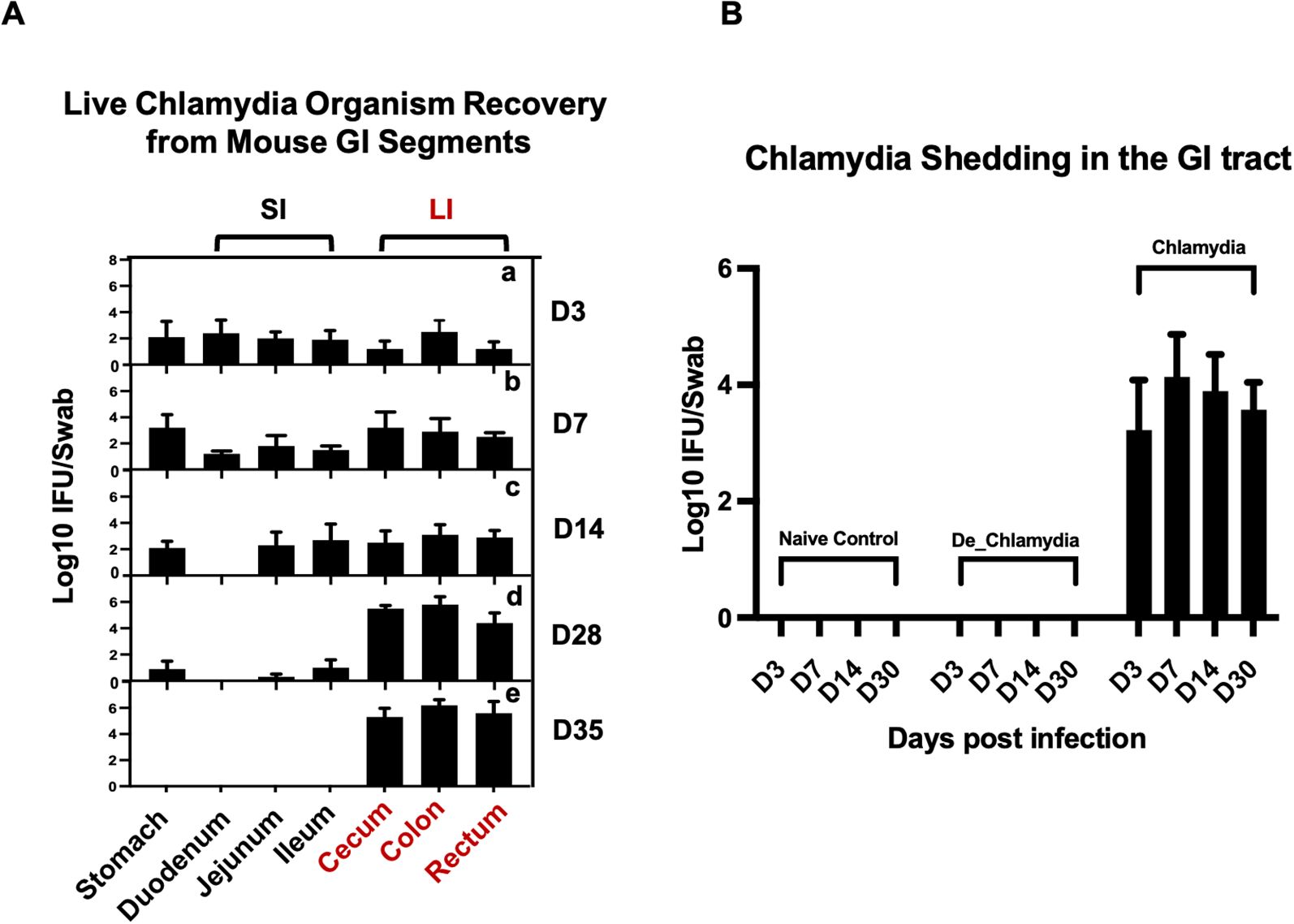 Graph A shows Chlamydia organism recovery from mouse gastrointestinal segments over time, with data for the stomach, small intestine, and large intestine parts. Graph B illustrates Chlamydia shedding, comparing naive control, de_Chlamydia, and infected samples over several days post-infection, with significant increases in infected samples. Both graphs use a log scale for representation.