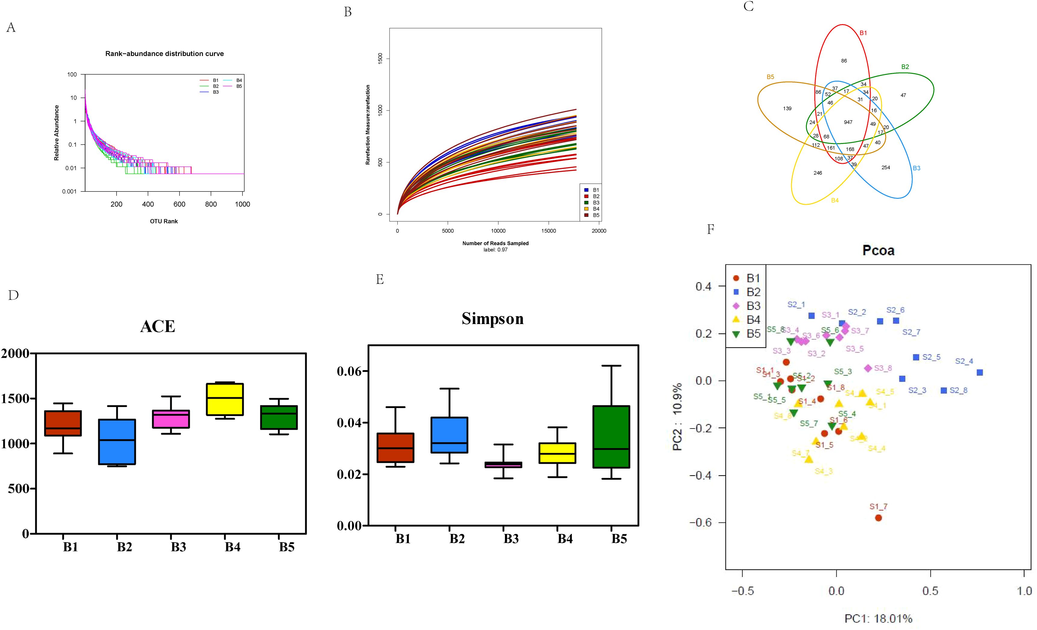 A group of six scientific charts labeled A to F. Chart A is a rank-abundance distribution curve, showing relative abundance versus OTU rank, with multiple colored lines for B1 to B6. Chart B displays rarefaction curves for different samples, labeled B1 to B5, showing reads sampled versus species observed. Chart C is a Venn diagram with five overlapping colored ellipses representing B1 to B5. Charts D and E are box plots comparing ACE and Simpson indices for B1 to B5. Chart F is a PCoA plot with colored symbols representing different sample groups, showing PC1 and PC2 axes.