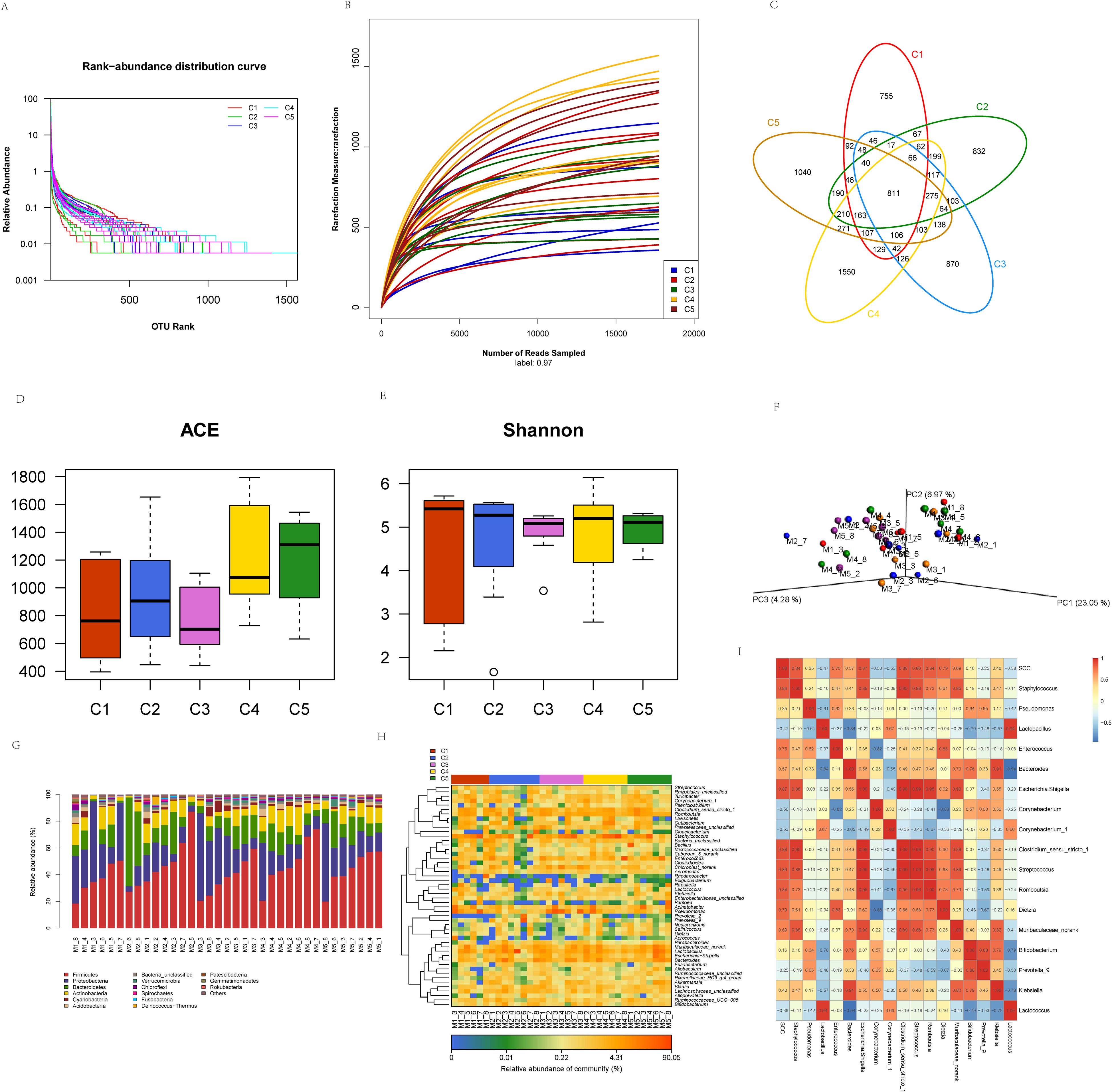 Composite image displaying various data visualizations related to biodiversity analysis: A) Rank-abundance distribution curve. B) Rarefaction curves for different samples. C) Venn diagram showcasing shared and unique elements across sample groups. D and E) Box plots illustrating ACE and Shannon diversity indices across five groups. F) 3D scatter plot of principal coordinates analysis (PCoA). G) Stacked bar chart showing microbial community composition. H) Heatmap of relative abundance of microbial communities. I) Correlation heatmap of microbial taxa. Each graphic represents different aspects of ecological diversity.