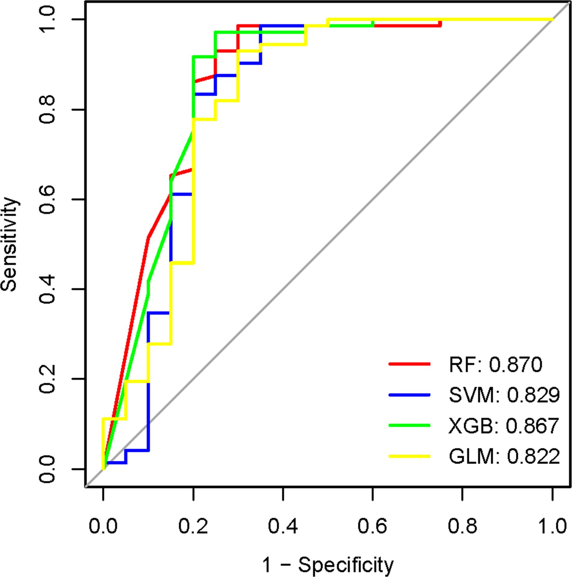 ROC curve comparing four models: Random Forest (RF) with area under the curve (AUC) of 0.870 in red, Support Vector Machine (SVM) with AUC of 0.829 in blue, XGBoost (XGB) with AUC of 0.867 in green, and Generalized Linear Model (GLM) with AUC of 0.822 in yellow. The y-axis represents sensitivity, and the x-axis represents one minus specificity.