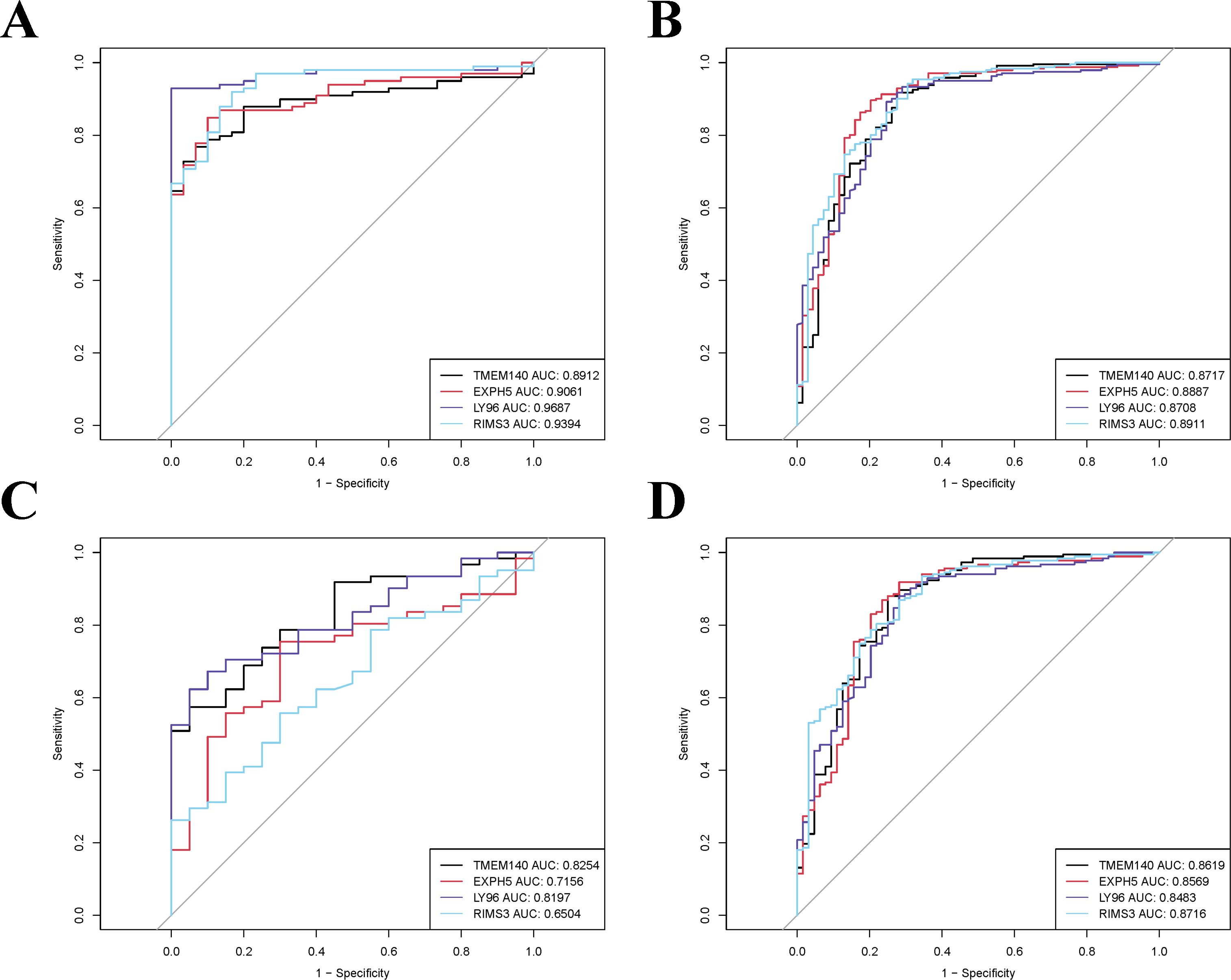 Four ROC curves labeled A, B, C, and D compare the performance of four genes: TMEM140, EXPH5, LY96, and RIMS3. Each plot shows sensitivity versus 1-specificity. AUC values in image A are highest for LY96 at 0.9687, and lowest for TMEM140 at 0.8912. Other plots show similar configurations with slight variations in AUC values.