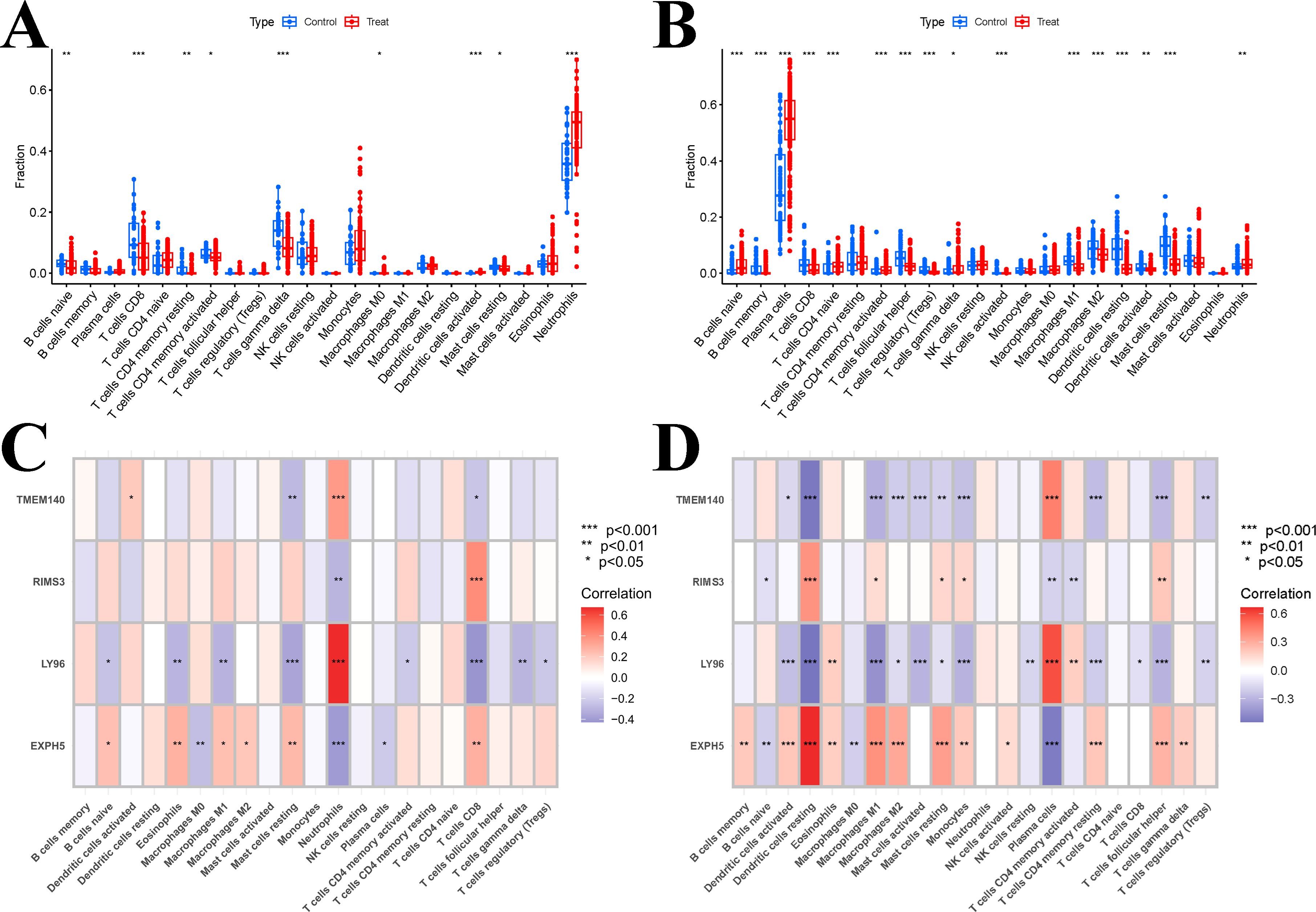 Four-part figure showing analysis of immune cell fractions and gene correlations. Plots A and B are box plots comparing different immune cell fractions between control and treatment groups, with various cell types on the x-axis and fractions on the y-axis. Plots C and D are heatmaps displaying correlations between genes (TMEM140, RRM53, LYP6, EXPIIIS) and immune cell types. Color gradients on the heatmaps represent correlation values, and significance levels are indicated with asterisks.