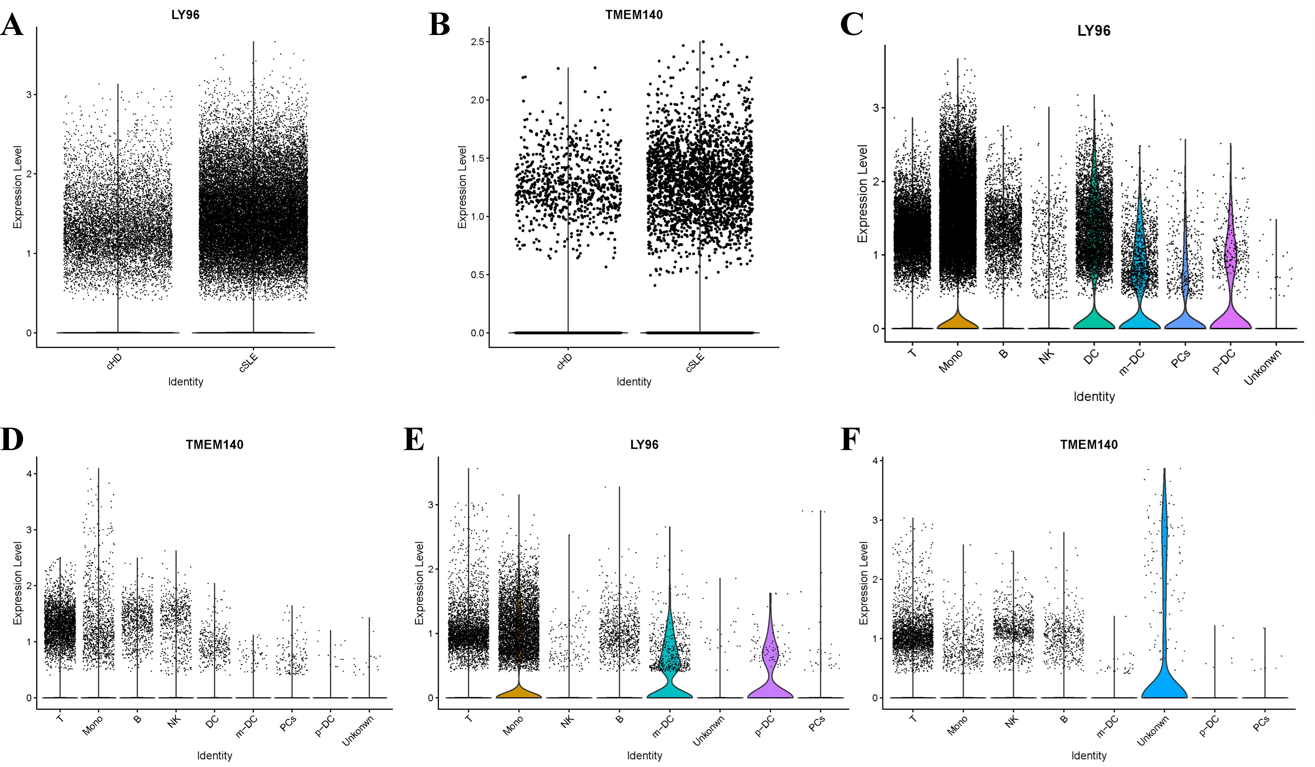 Six scatter plots comparing the expression levels of LY96 and TMEM140 genes: A) LY96 in CHD vs. SLE groups. B) TMEM140 in CHD vs. SLE groups. C) LY96 across cell types, including T, Mono, B, NK, DC, m-DC, p-DC, PC1, and Unknown. D) TMEM140 across the same cell types. E) LY96 expression among additional cell categories, including PCs. F) TMEM140 expression among the same additional cell categories. Each plot displays data dispersion and variance.