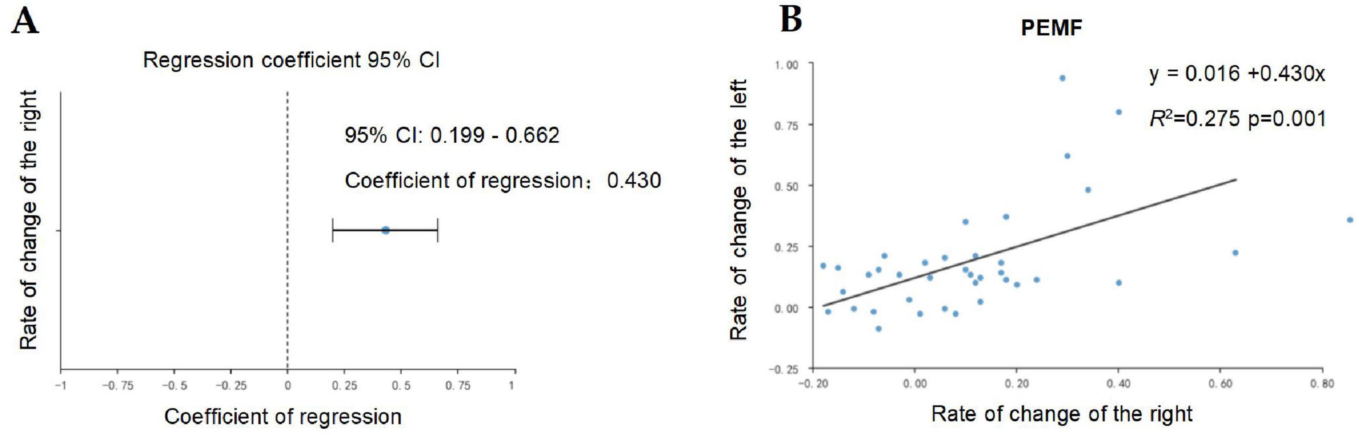 Chart A is a forest plot showing a regression coefficient with a value of 0.430 and a 95% confidence interval ranging from 0.199 to 0.662. Chart B is a scatter plot showing the rate of change of the left versus the right. The line of best fit is y = 0.016 + 0.430x, with R2 = 0.275 and p = 0.001, indicating a positive correlation.