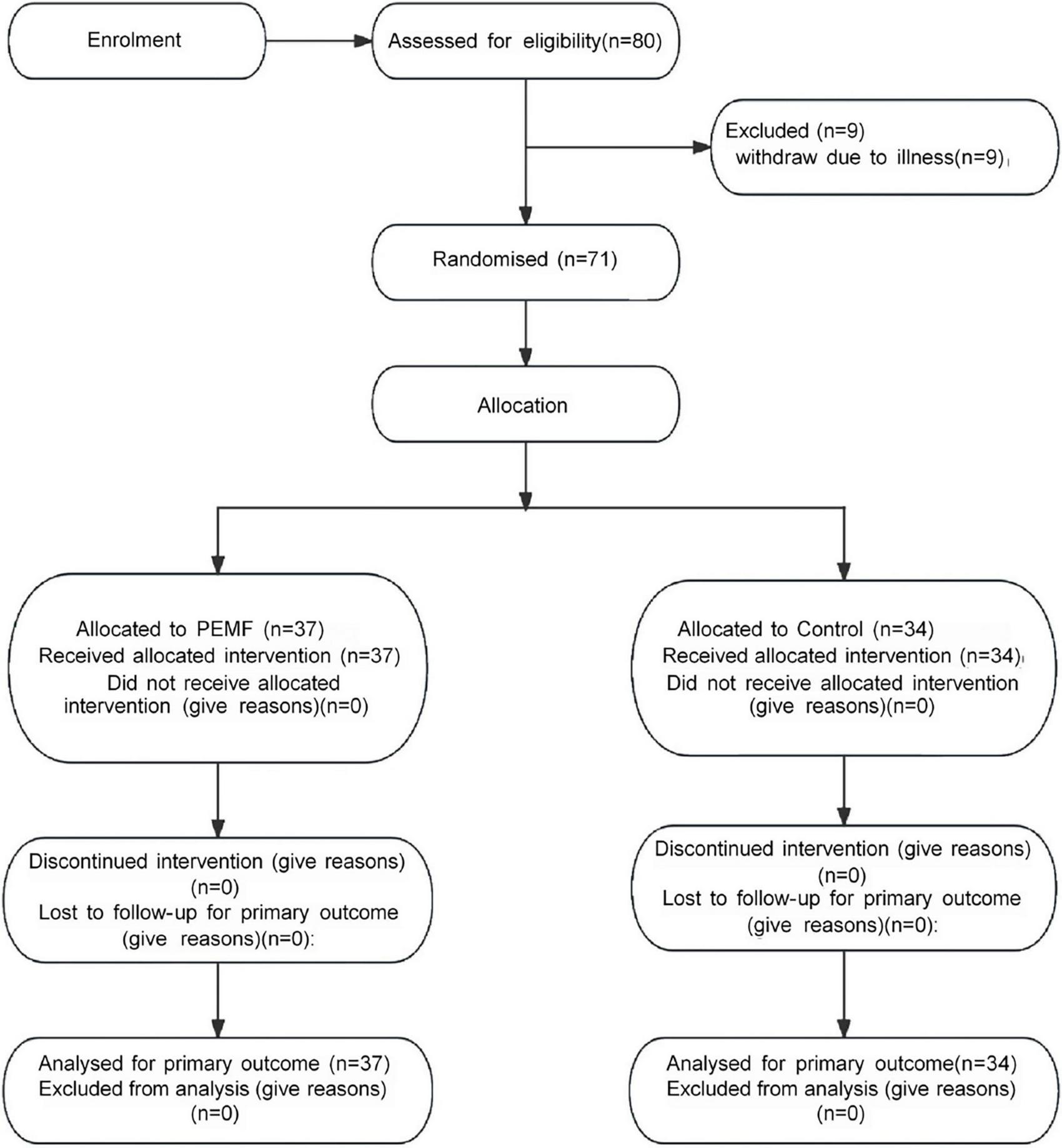 Flowchart of a study process. It starts with 80 participants assessed for eligibility. Nine were excluded due to illness, leaving 71 randomized. Of these, 37 were allocated to PEMF, and 34 to control. All participants received their allocated interventions. No participants discontinued or were lost to follow-up in either group. All were analyzed for the primary outcome, with none excluded from analysis.
